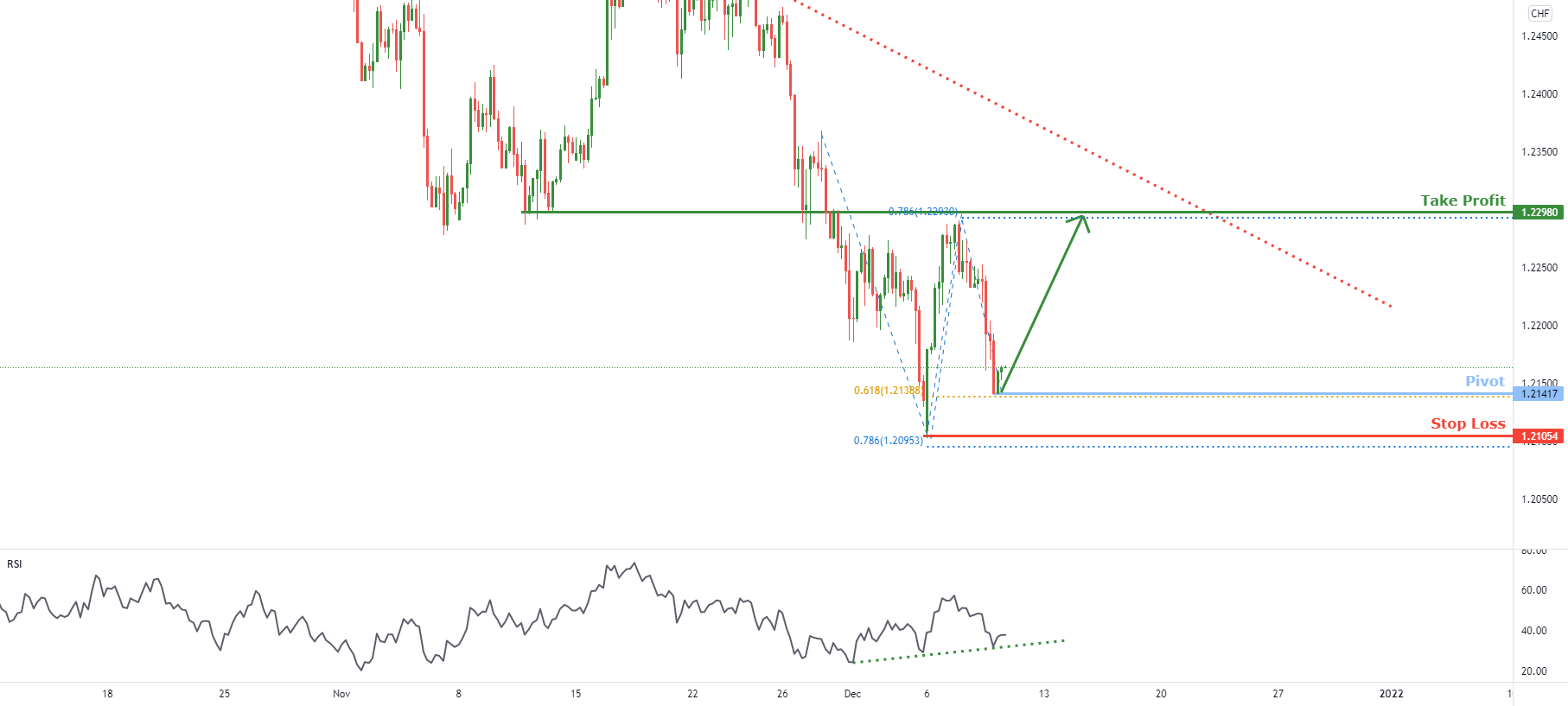 GBPCHF,H4 | short-term bullish bounce for FX:GBPCHF by desmondlzw 1 GBPCHF,H4 | short-term bullish bounce for FX:GBPCHF by desmondlzw