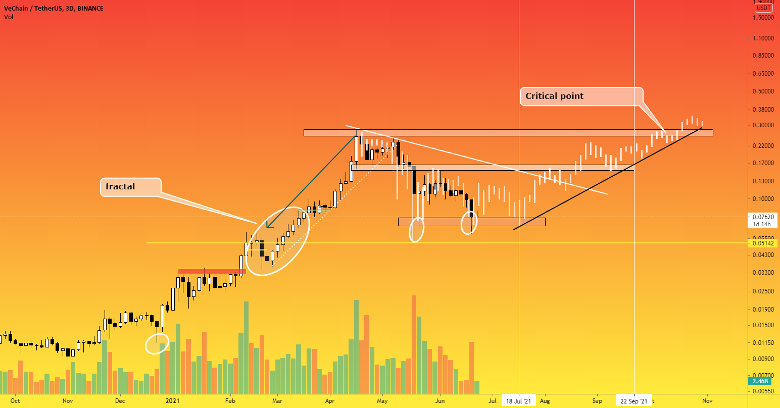 Vechain (VET) - 3D. We are waiting for the test of the ATH for BINANCE:VETUSDT by P_S_trade 1 Vechain (VET) - 3D. We are waiting for the test of the ATH for BINANCE:VETUSDT by P_S_trade