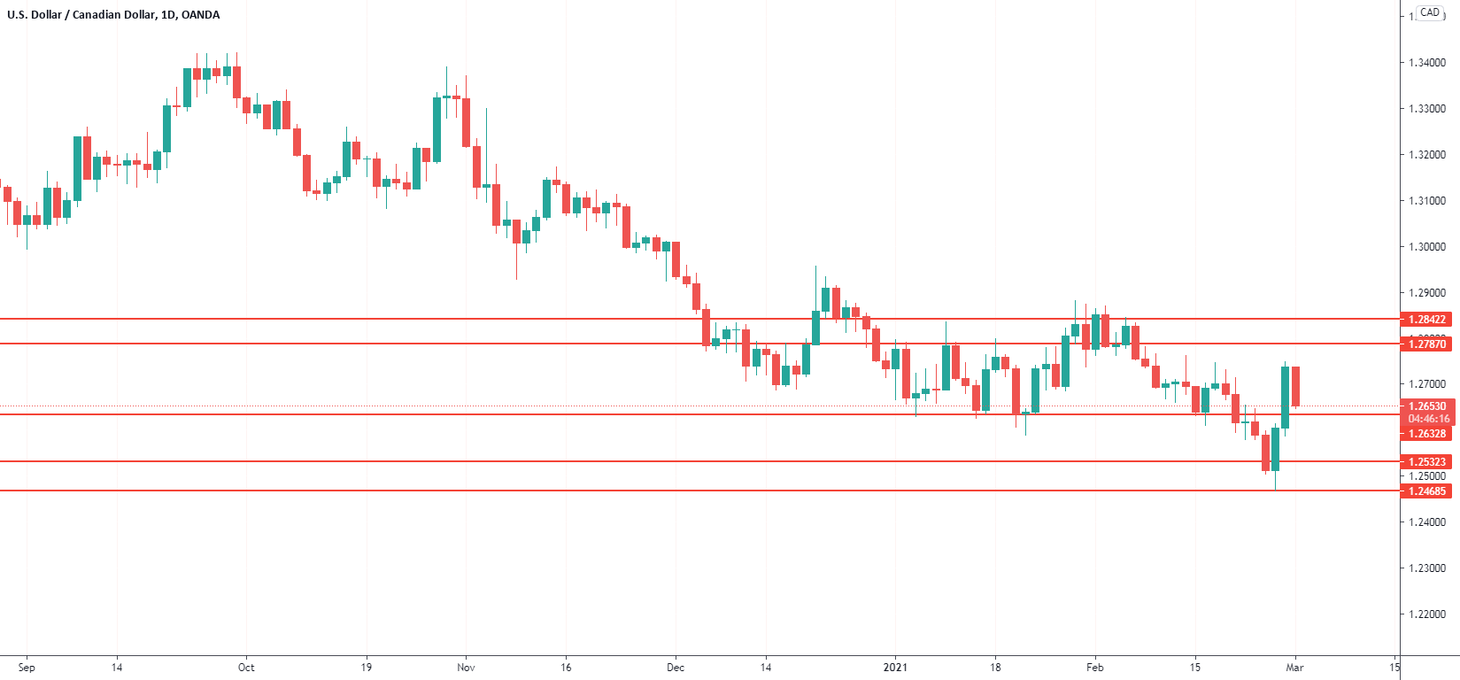 Canadian dollar rises on strong Manufacturing PMI for OANDA:USDCAD by OANDA 1 Canadian dollar rises on strong Manufacturing PMI for OANDA:USDCAD by OANDA