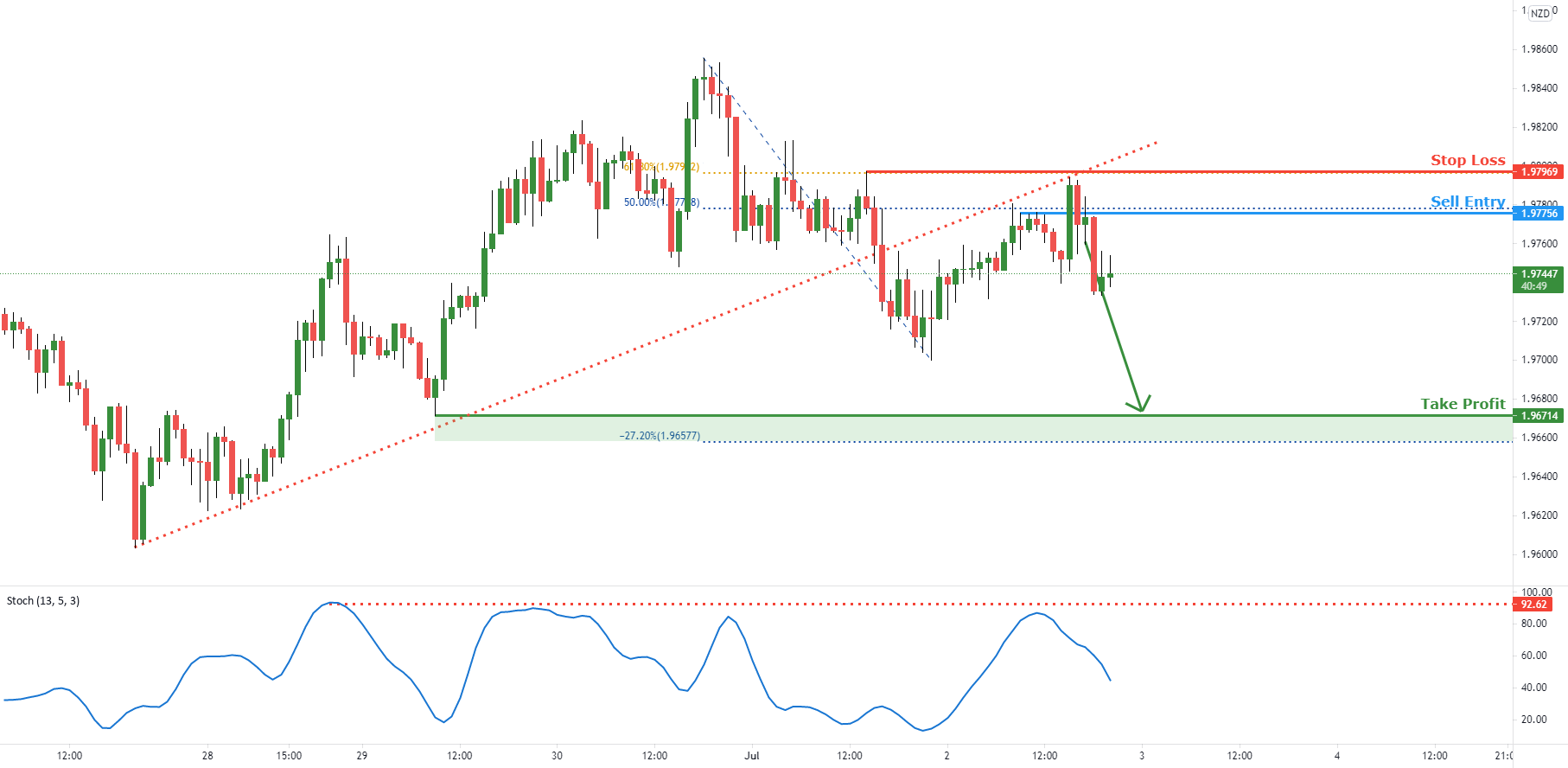 GBPNZD Broke below support, potential for further drop | 2 July for FOREXCOM:GBPNZD by FXCM 1 GBPNZD Broke below support, potential for further drop | 2 July for FOREXCOM:GBPNZD by FXCM