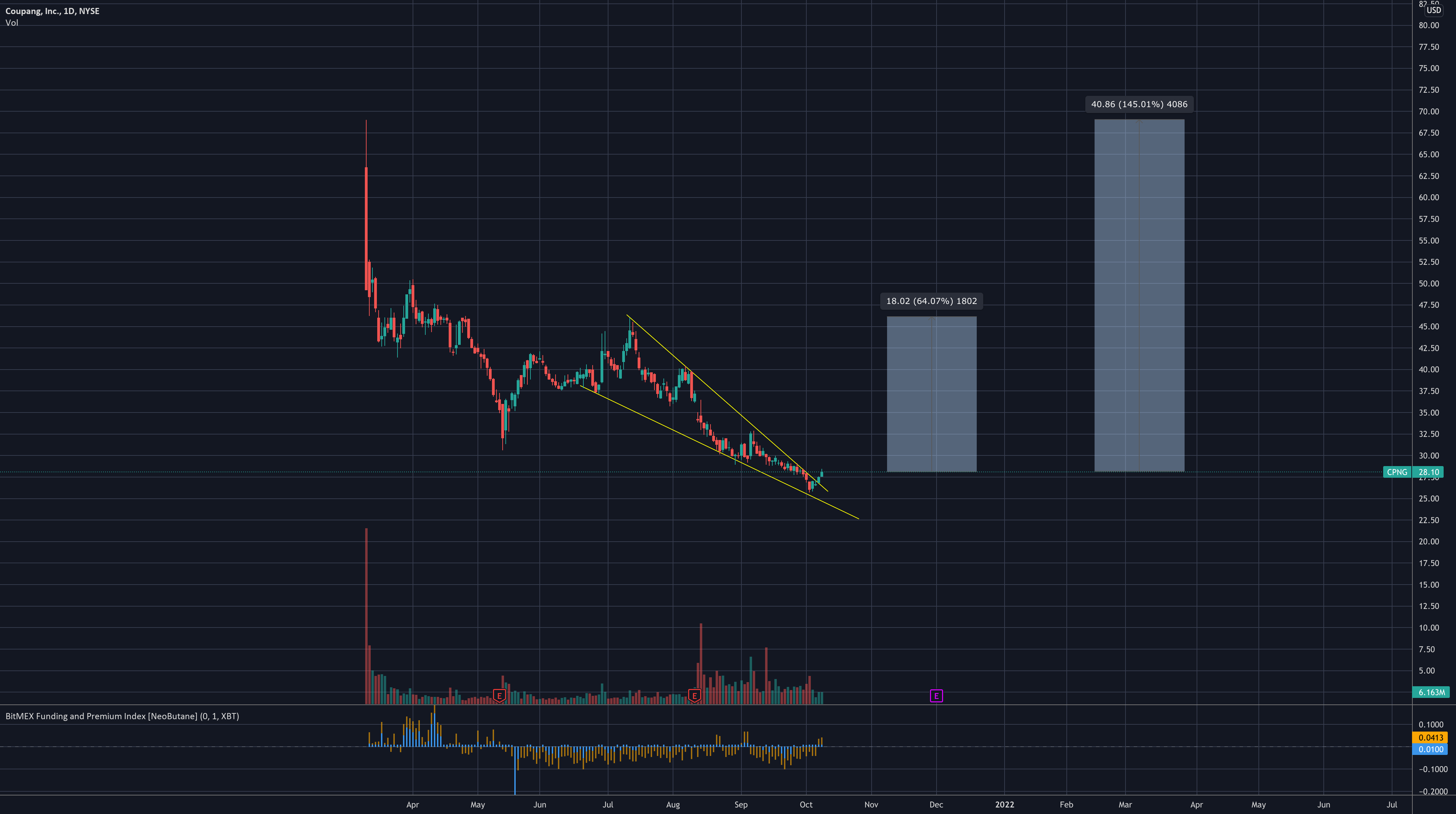 Coupang is back!! for NYSE:CPNG by KBG86 1 Coupang is back!! for NYSE:CPNG by KBG86