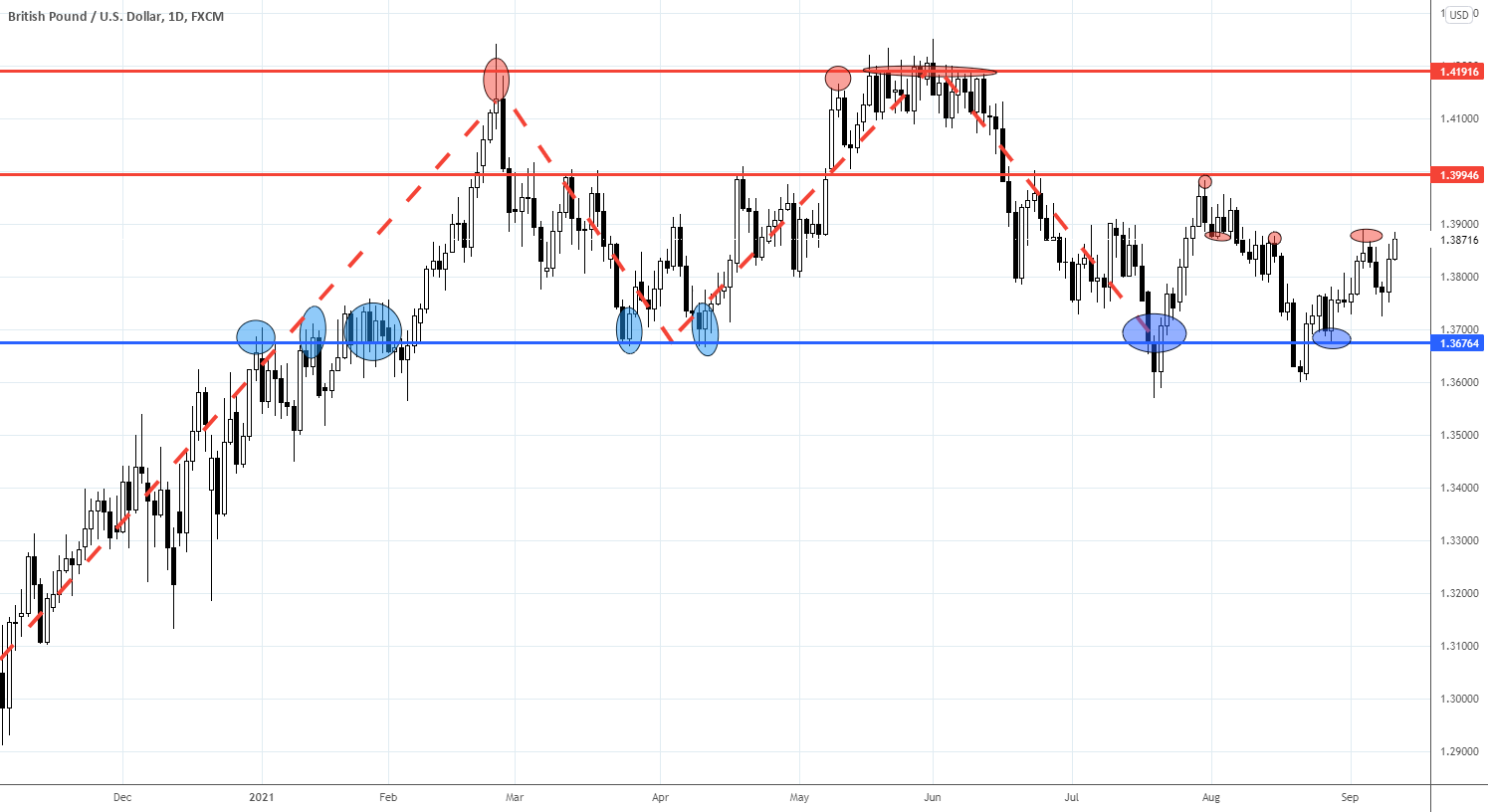 Trading plan for EURUSD, GBPUSD, USDJPY for 10/09/2021 for FX:GBPUSD by Trade24Fx 1 Trading plan for EURUSD, GBPUSD, USDJPY for 10/09/2021 for FX:GBPUSD by Trade24Fx