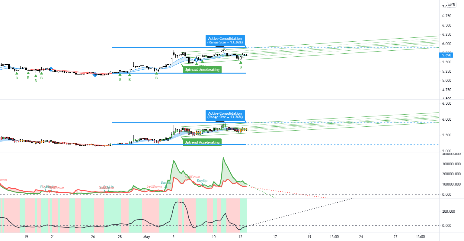 HENGYUAN - Pre Consolidation Breakout for MYX:HENGYUAN by DrArifMokhtar 1 HENGYUAN - Pre Consolidation Breakout for MYX:HENGYUAN by DrArifMokhtar