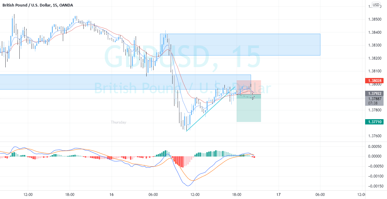 buy for OANDA:GBPUSD by ronddaley 1 buy for OANDA:GBPUSD by ronddaley