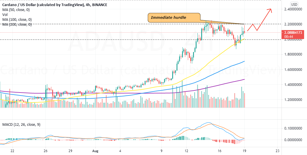 ADA Bulls Aggressively Battle For All-Time High AT $2.5 for BINANCE:ADAUSD by CoinGape 1 ADA Bulls Aggressively Battle For All-Time High AT $2.5 for BINANCE:ADAUSD by CoinGape