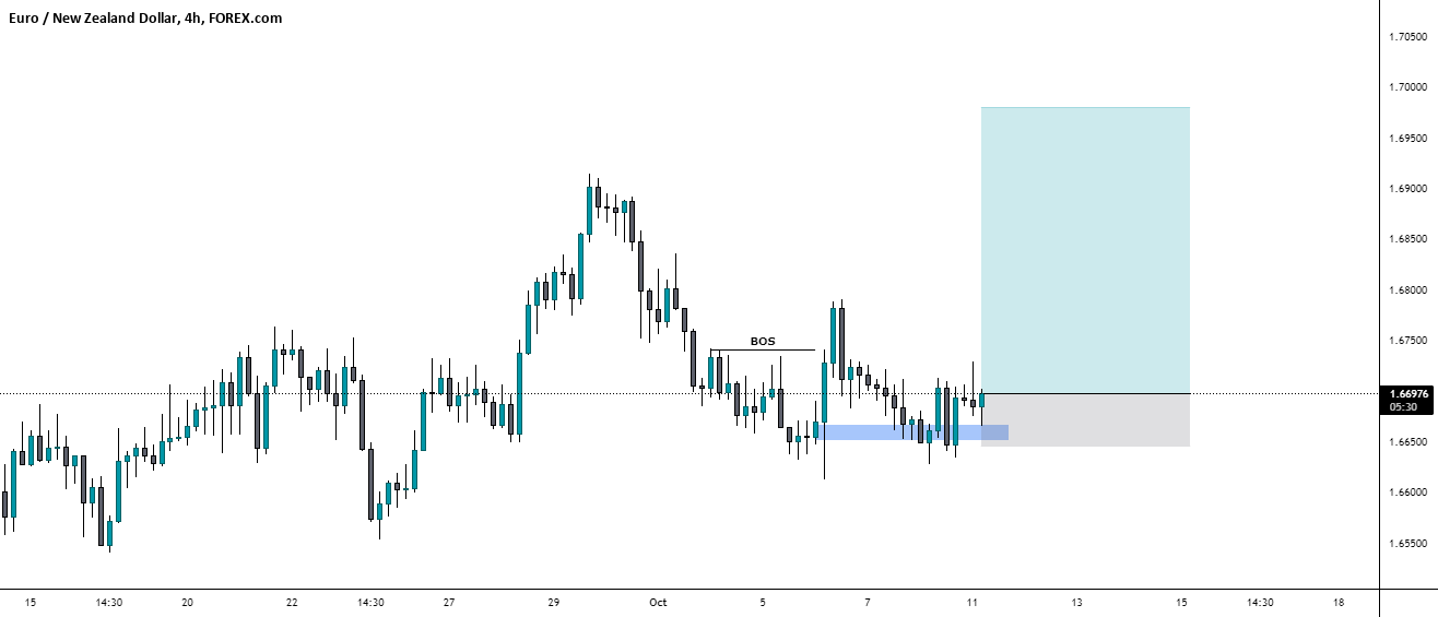 EURNZD BUY SETUP for FOREXCOM:EURNZD by okako_trading 1 EURNZD BUY SETUP for FOREXCOM:EURNZD by okako_trading