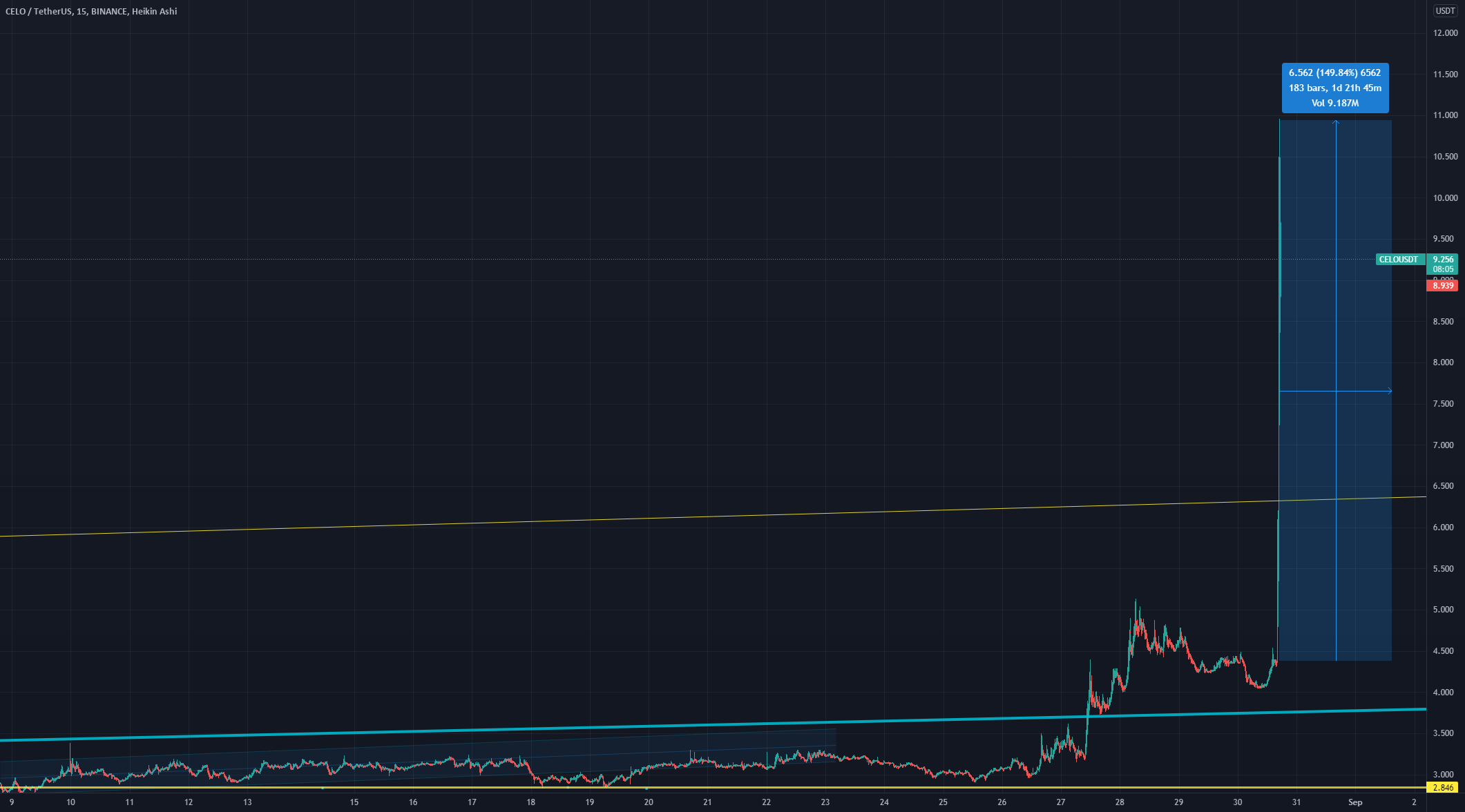 CELO - Insane Day (150% Higher 2 Hours After Our Post) 😲 for BINANCE:CELOUSDT by FX_Professor 1 CELO - Insane Day (150% Higher 2 Hours After Our Post) 😲 for BINANCE:CELOUSDT by FX_Professor