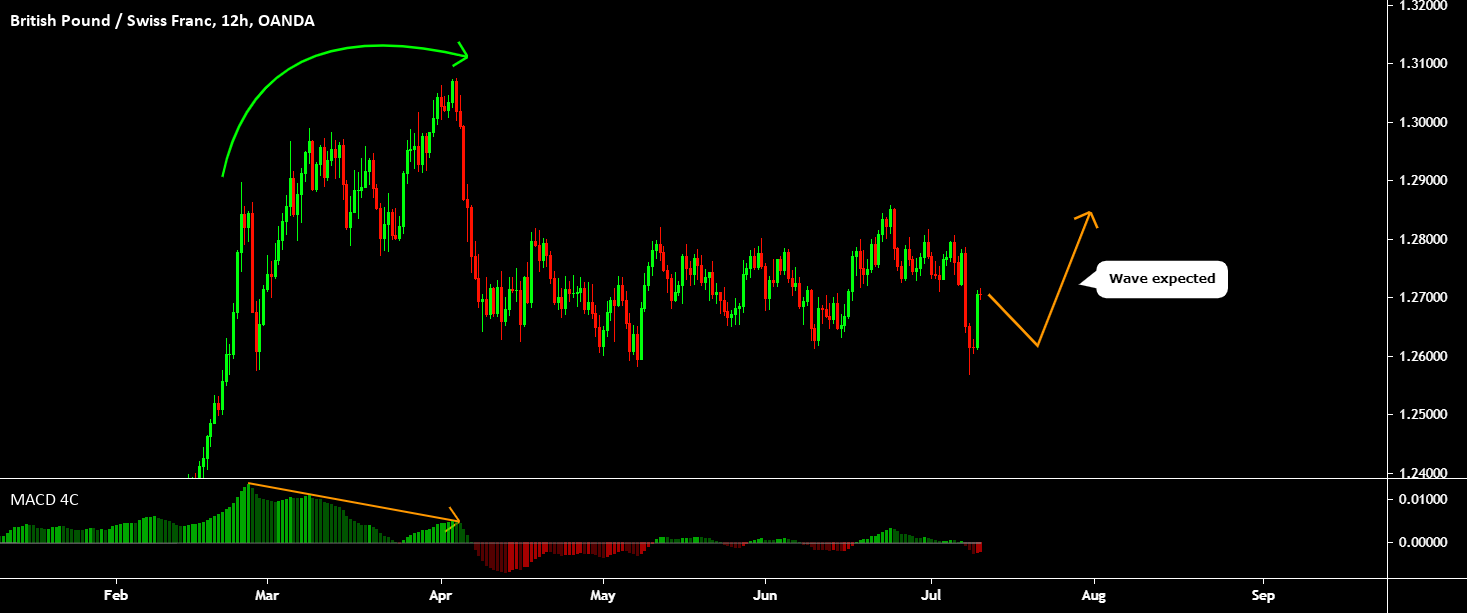 GBP CHF BUY (POUND STERLING - SWISS FRANC) for OANDA:GBPCHF by thunderpips 1 GBP CHF BUY (POUND STERLING - SWISS FRANC) for OANDA:GBPCHF by thunderpips