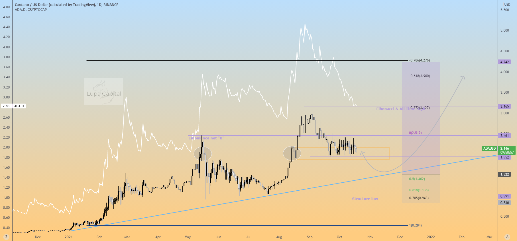 Cardano long position vs market dominance for BINANCE:ADAUSD by LupaCapital 1 Cardano long position vs market dominance for BINANCE:ADAUSD by LupaCapital
