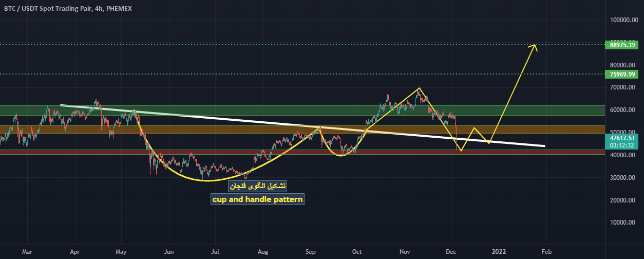 BTC 4h for PHEMEX:BTCUSDT by tahagh 1 BTC 4h for PHEMEX:BTCUSDT by tahagh