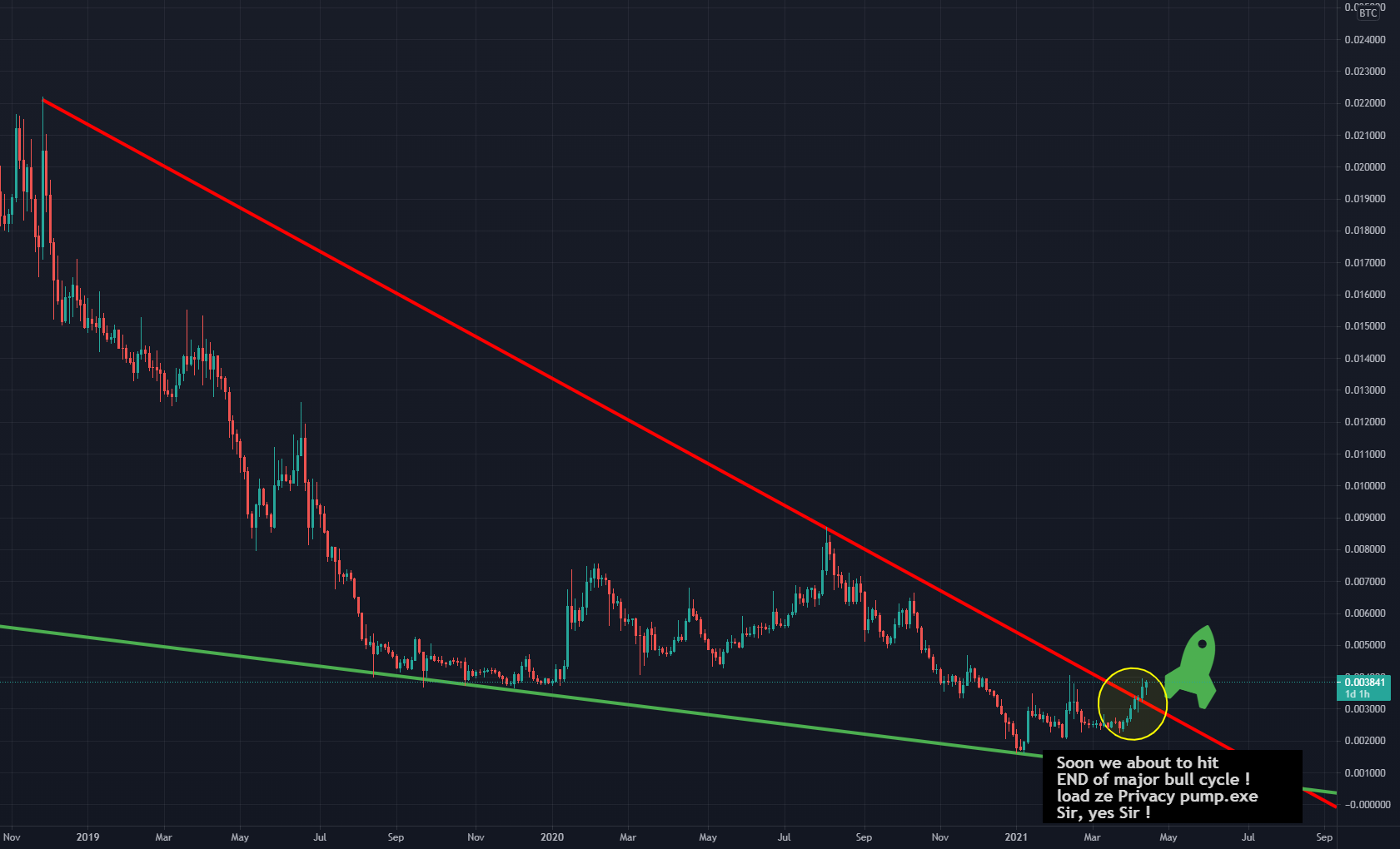 Privacy ? Sir, yes Sir ! for BINANCE:ZECBTC by Anoinvest 1 Privacy ? Sir, yes Sir ! for BINANCE:ZECBTC by Anoinvest