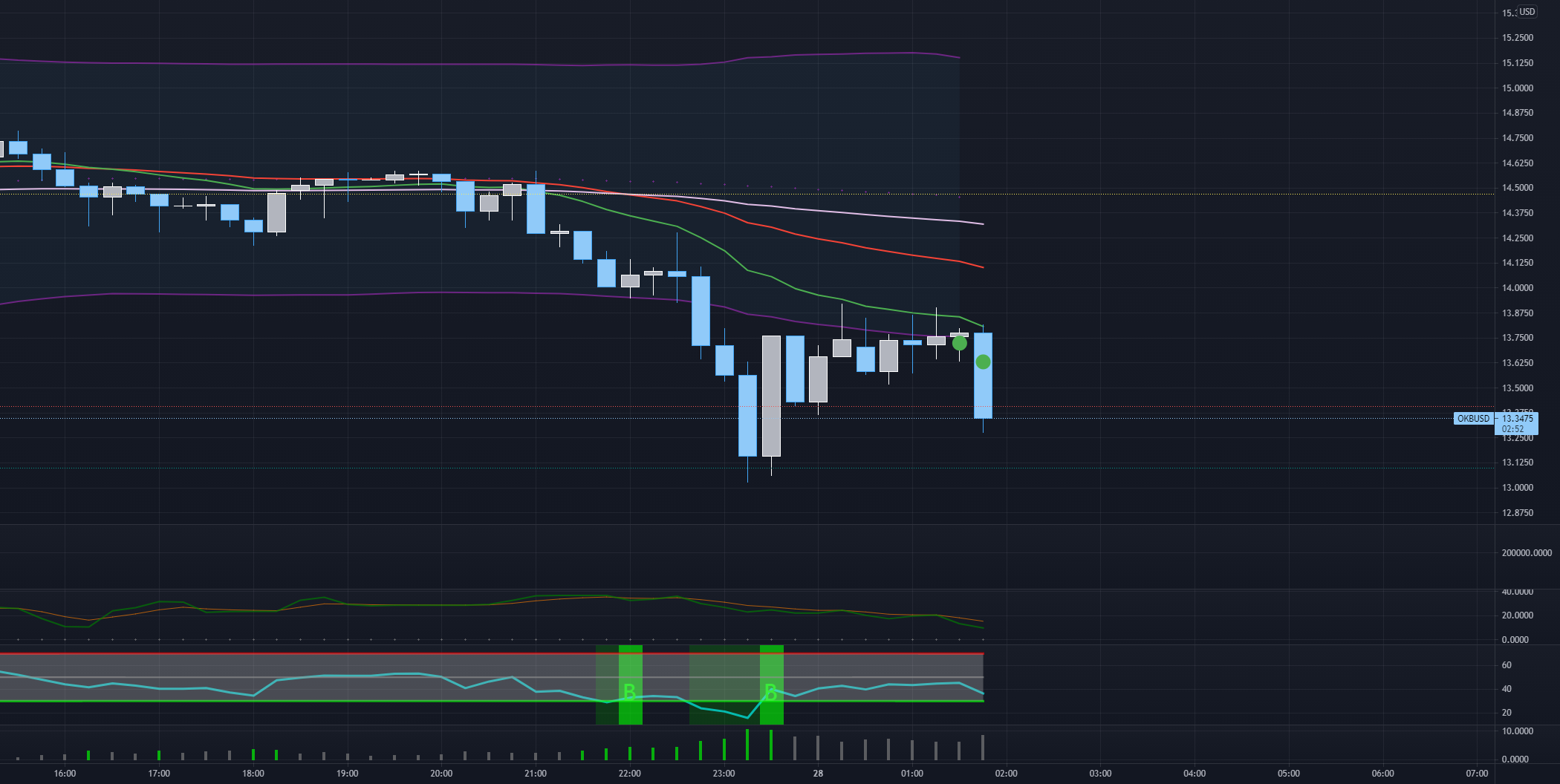 OKB getn over that fud ://they due for FTX:OKBUSD by HustleGrindMomentum 1 OKB getn over that fud ://they due for FTX:OKBUSD by HustleGrindMomentum