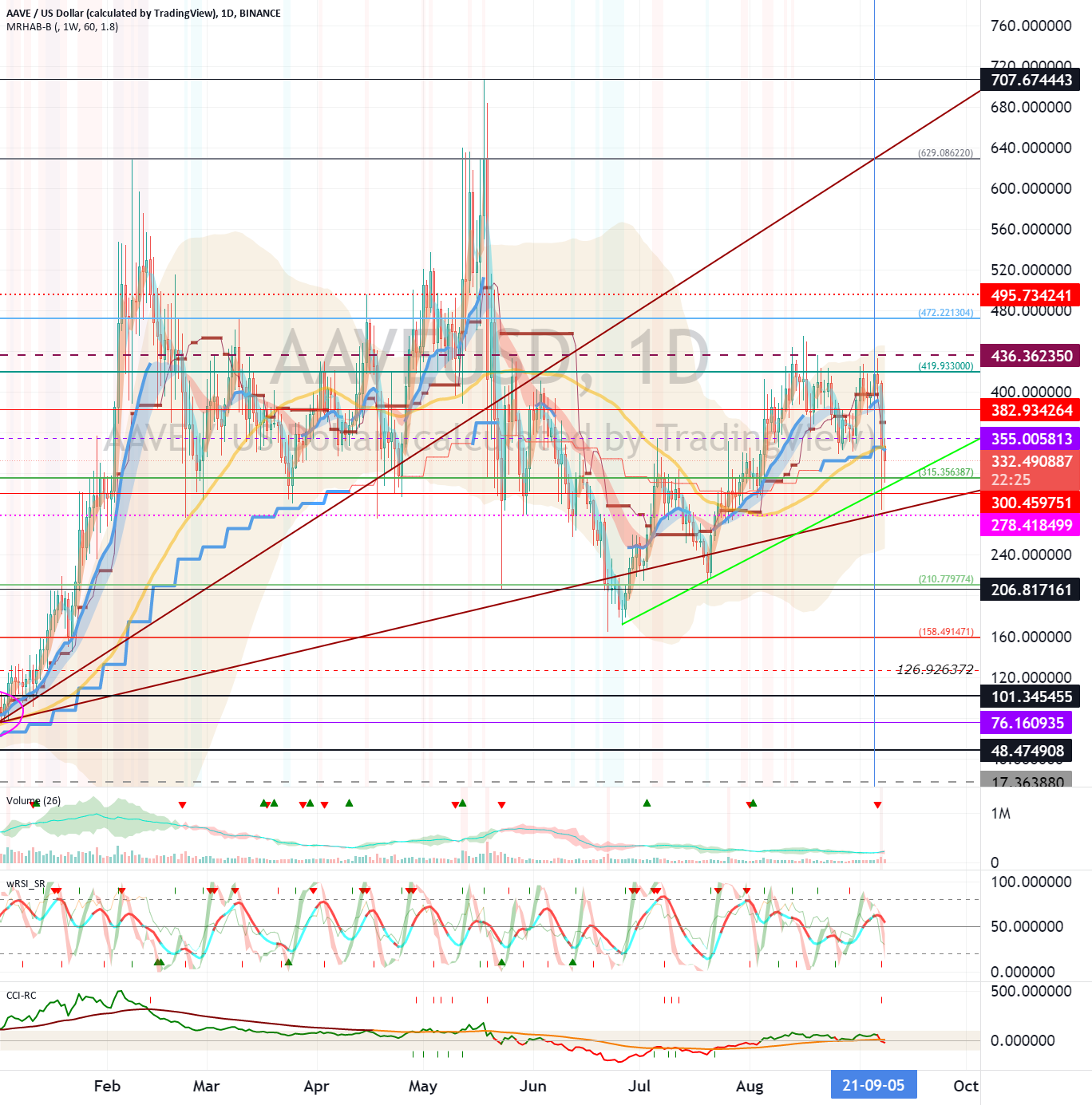 Aave (AAVE) - September 9 for BINANCE:AAVEUSD by readCrypto 1 Aave (AAVE) - September 9 for BINANCE:AAVEUSD by readCrypto