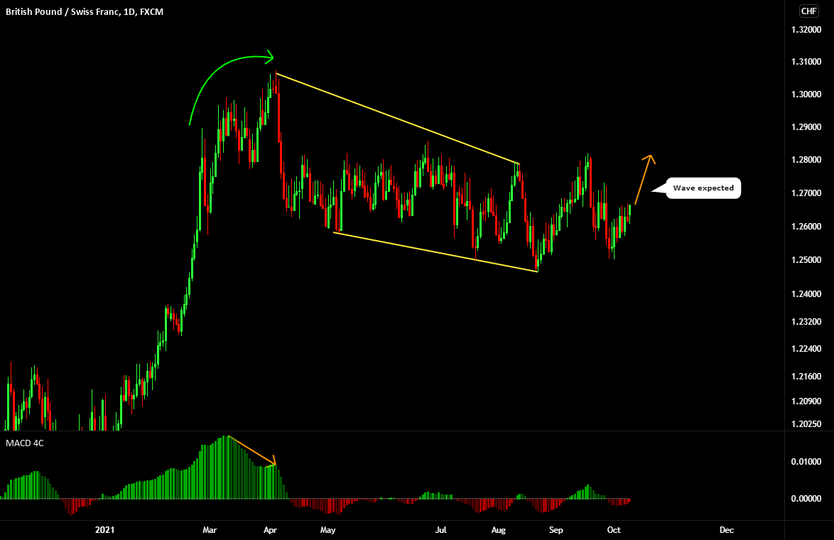 GBP CHF - FUNDAMENTAL DRIVERS for FX:GBPCHF by thunderpips 1 GBP CHF - FUNDAMENTAL DRIVERS for FX:GBPCHF by thunderpips