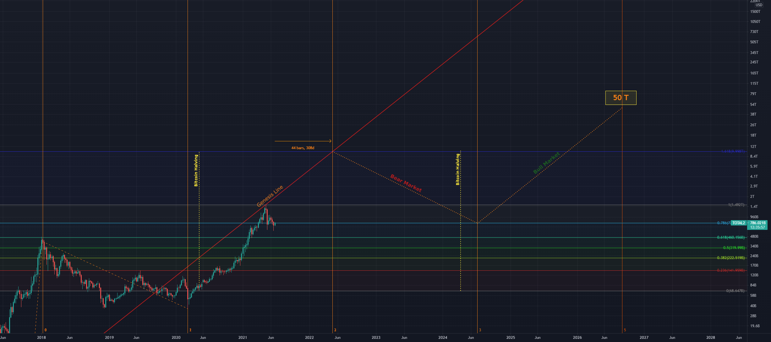 Crypto Market To 50 Trillion? for CRYPTOCAP:TOTAL2 by Sporia 1 Crypto Market To 50 Trillion? for CRYPTOCAP:TOTAL2 by Sporia