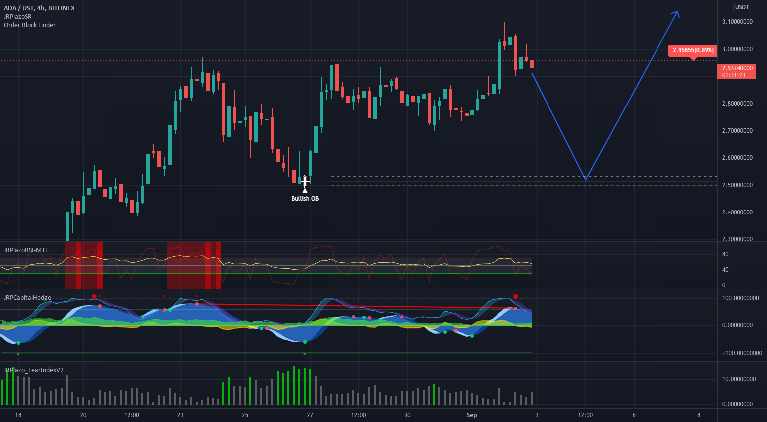 ADA - Slide to $2.5 before further upsurge for BITFINEX:ADAUST by soaringtothestars 1 ADA - Slide to $2.5 before further upsurge for BITFINEX:ADAUST by soaringtothestars