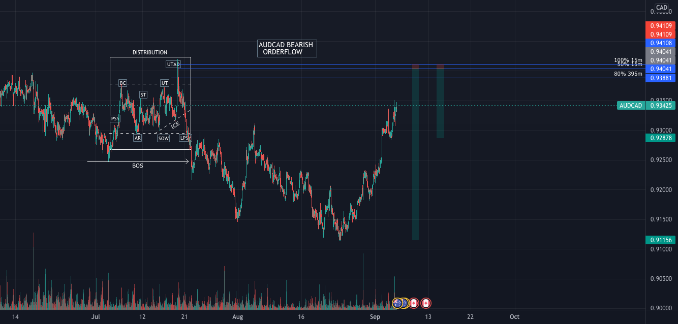 AUDCAD coming up to mitigate before sell off for OANDA:AUDCAD by teek_aay_ 1 AUDCAD coming up to mitigate before sell off for OANDA:AUDCAD by teek_aay_