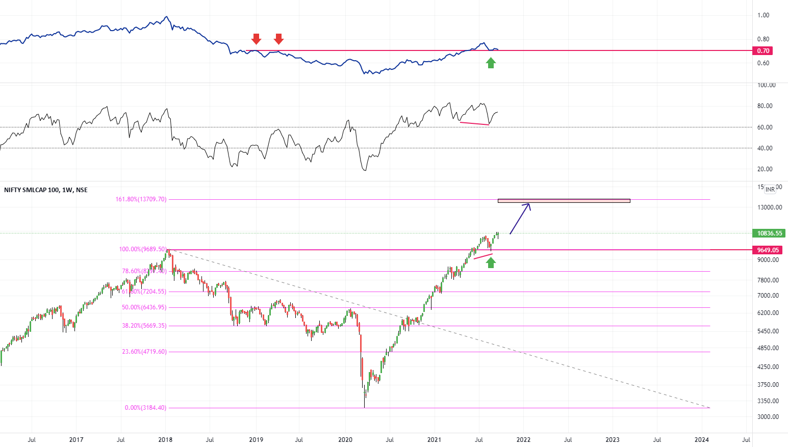 Nifty SmallCap 100 Moving Past 2018 Highs for NSE:CNXSMALLCAP by KritarthVashishth 1 Nifty SmallCap 100 Moving Past 2018 Highs for NSE:CNXSMALLCAP by KritarthVashishth