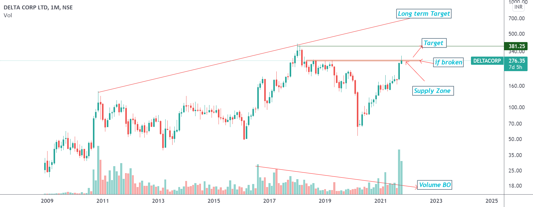 DELTA CORP look good if broken Supply zone, new ATH will be seen for NSE:DELTACORP by nagarajanm1986 1 DELTA CORP look good if broken Supply zone, new ATH will be seen for NSE:DELTACORP by nagarajanm1986
