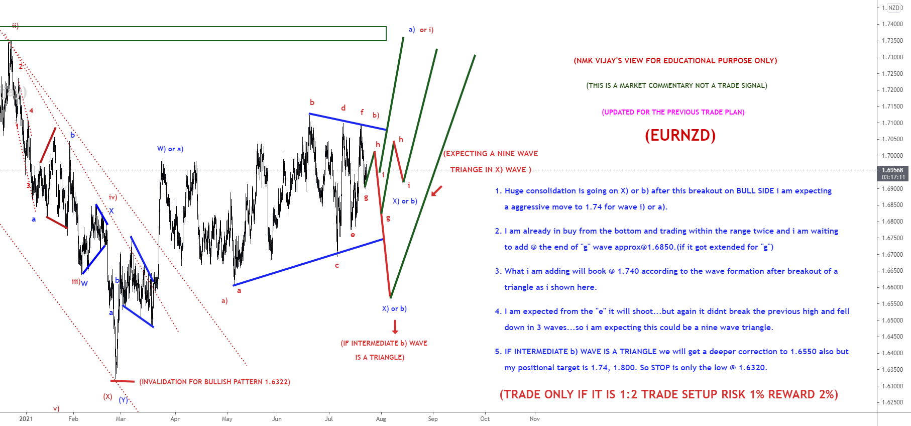 EURNZD-Complex correction or triangle is going on...TP 1.74 only for FX:EURNZD by nmkvijay 1 EURNZD-Complex correction or triangle is going on...TP 1.74 only for FX:EURNZD by nmkvijay
