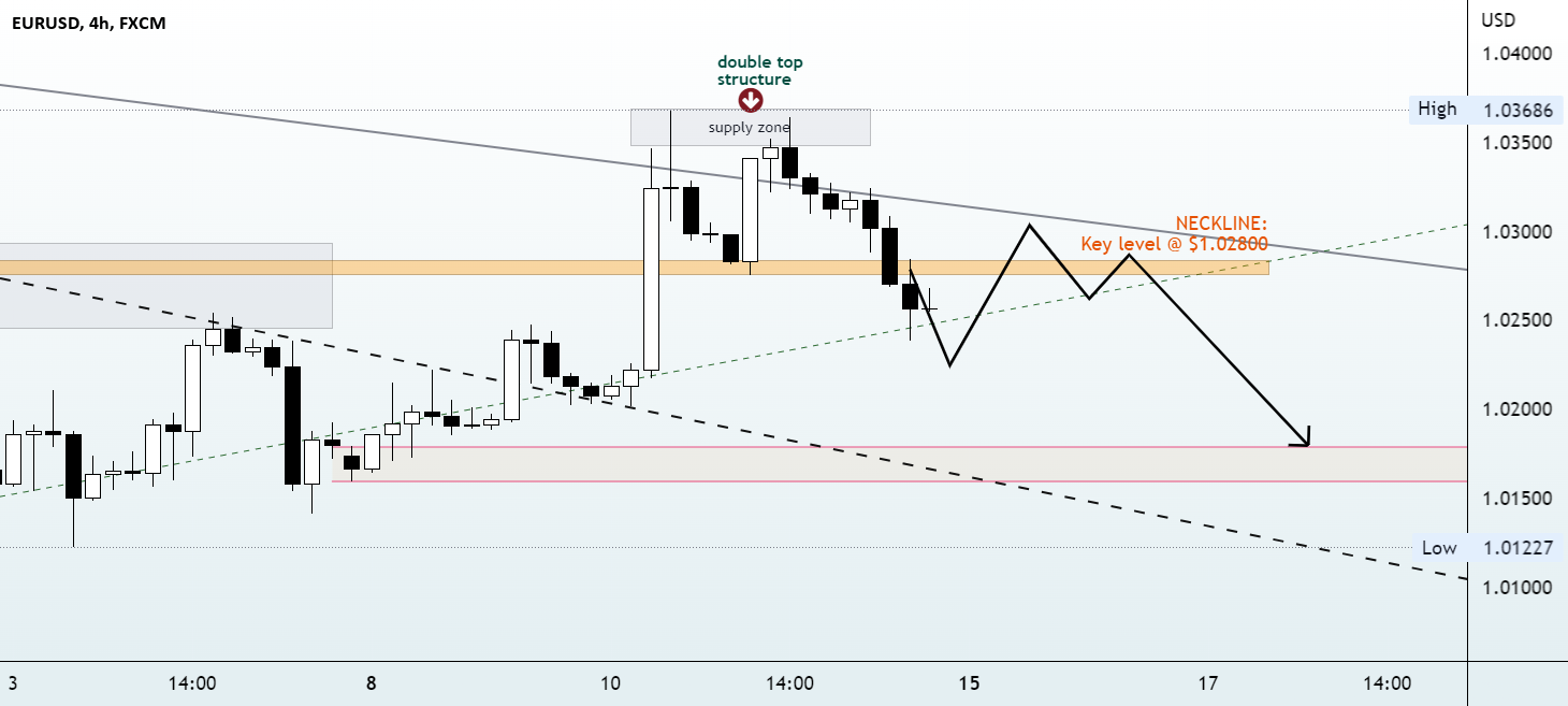 EURUSD | Perspective for the new week | Follow-up details for FX:EURUSD by darcsherry 1 EURUSD | Perspective for the new week | Follow-up details for FX:EURUSD by darcsherry