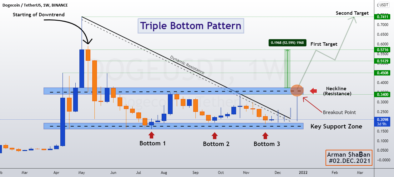 Triple Bottom Pattern of #Doge Chart ? for BINANCE:DOGEUSDT by ArmanShabanTrading 1 Triple Bottom Pattern of #Doge Chart ? for BINANCE:DOGEUSDT by ArmanShabanTrading