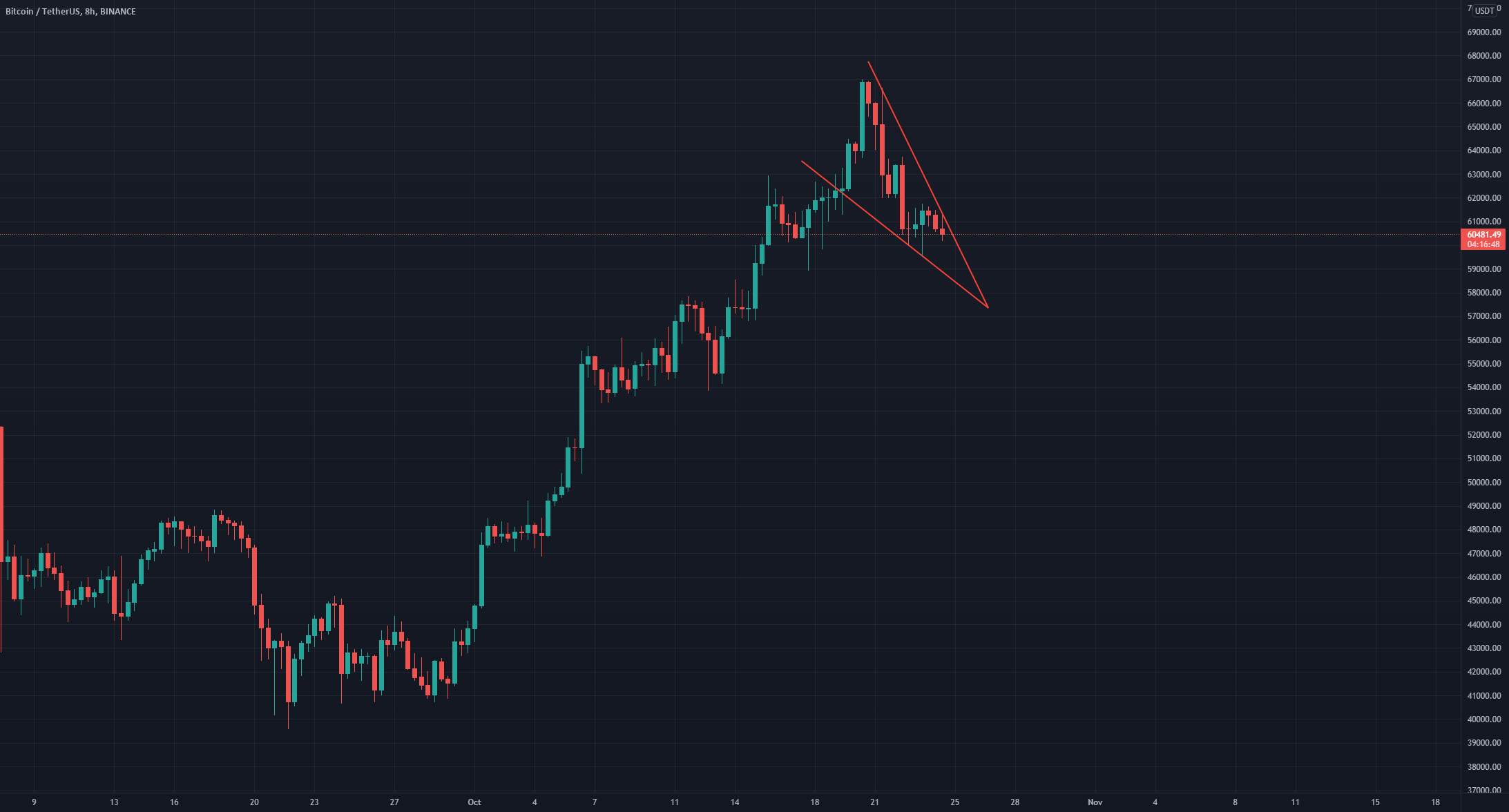 Should break up for BINANCE:BTCUSDT by Jad-87 1 Should break up for BINANCE:BTCUSDT by Jad-87