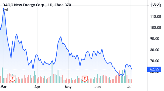 DQ Will Benefit from Polycrystalline Silicon's Rising Price for NYSE:DQ by EqualOcean 1 DQ Will Benefit from Polycrystalline Silicon's Rising Price for NYSE:DQ by EqualOcean