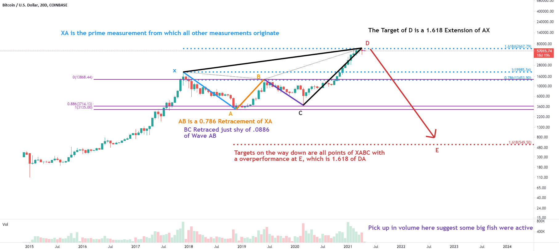 BTC Bearish Logarithmic XACB Butterfly for COINBASE:BTCUSD by This_Guhy 1 BTC Bearish Logarithmic XACB Butterfly for COINBASE:BTCUSD by This_Guhy