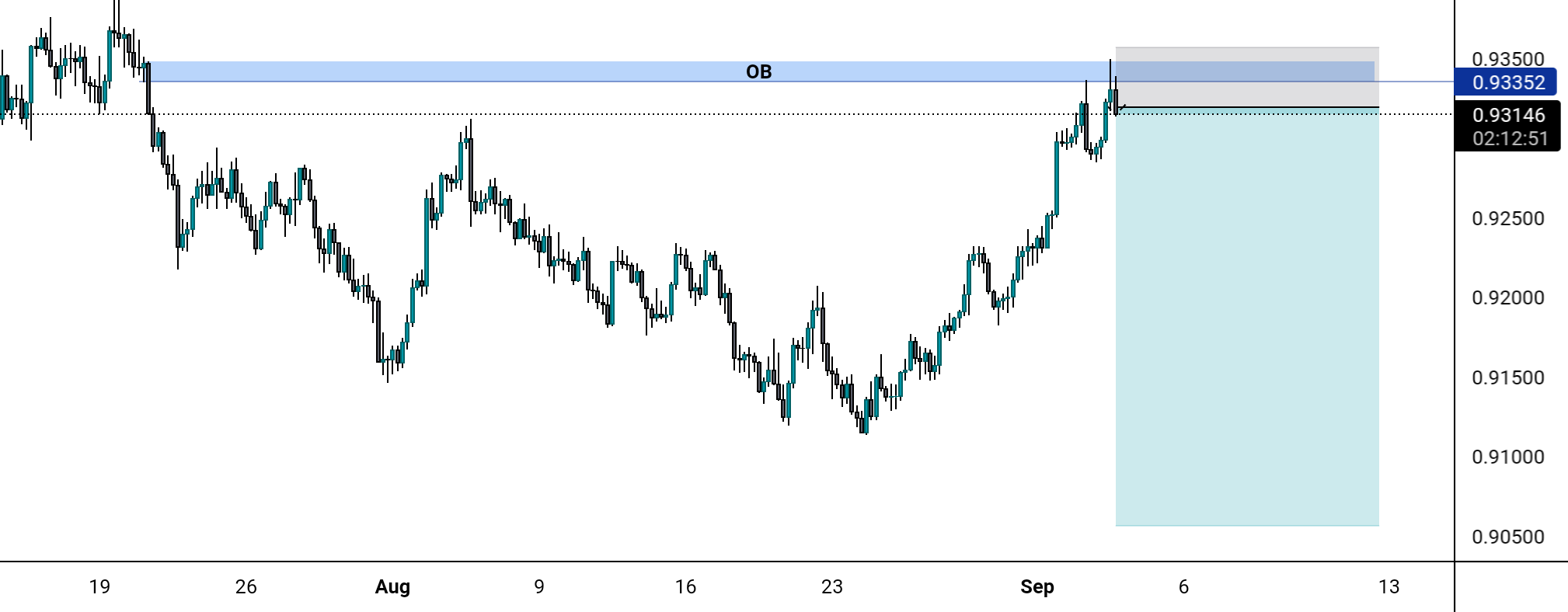 AUDCAD SELL SETUP for FOREXCOM:AUDCAD by okako_trading 1 AUDCAD SELL SETUP for FOREXCOM:AUDCAD by okako_trading