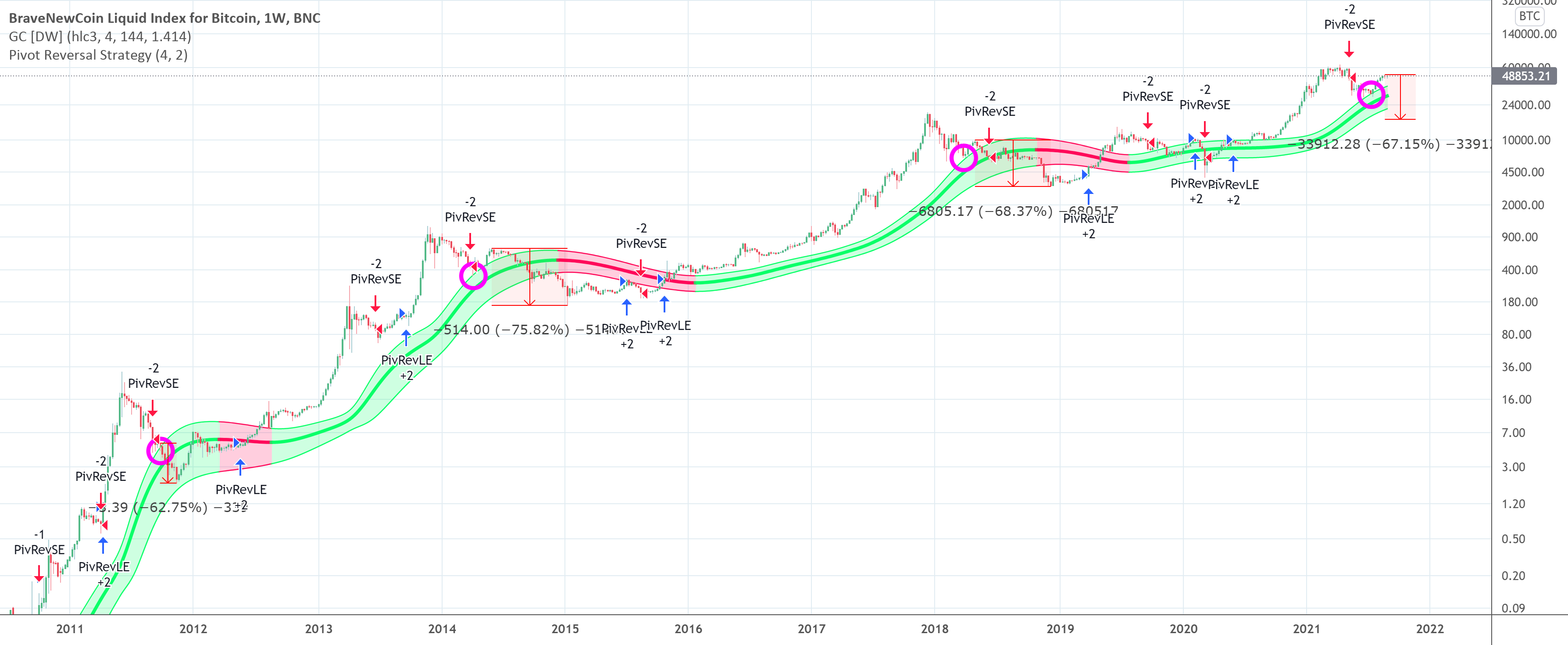 A Super Simple Chart, Showing Why BTC is Set To Fall 67%! (BTC) for BNC:BLX by MagicPoopCannon 1 A Super Simple Chart, Showing Why BTC is Set To Fall 67%! (BTC) for BNC:BLX by MagicPoopCannon
