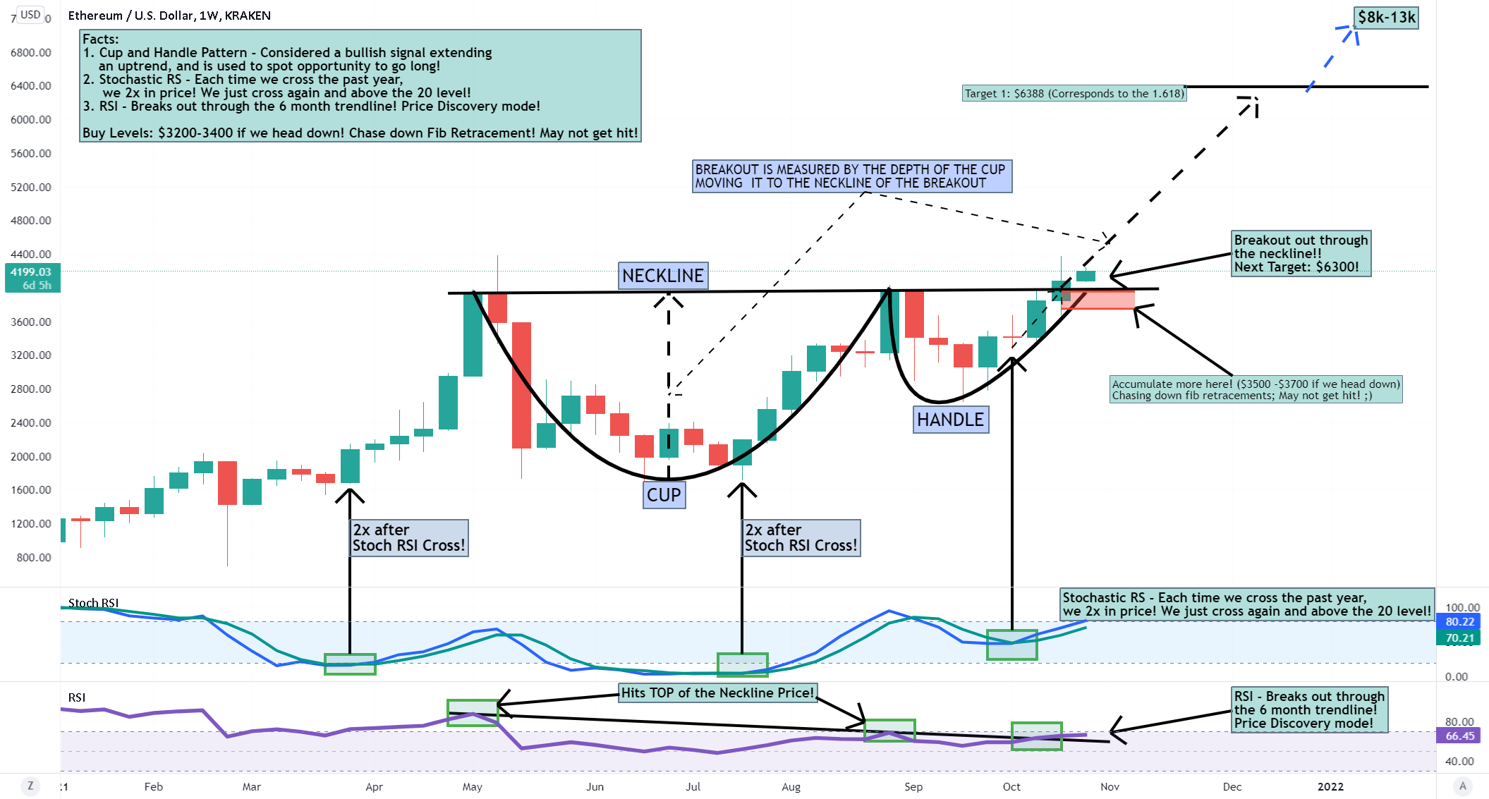 ETH - Breaks out through the neckline! Next Target: $6300+! for KRAKEN:ETHUSD by jaydee_757 1 ETH - Breaks out through the neckline! Next Target: $6300+! for KRAKEN:ETHUSD by jaydee_757