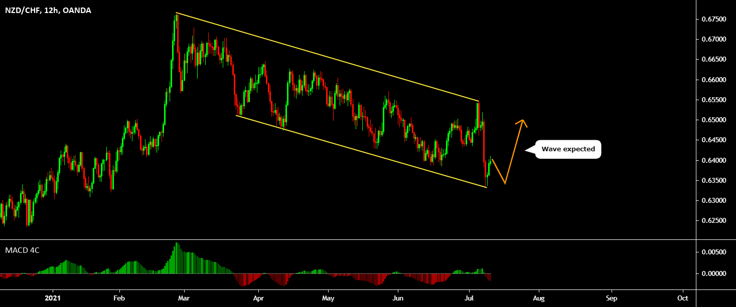 NZD CHF BUY (NEW ZEALAND DOLLAR - SWISS FRANC) for OANDA:NZDCHF by thunderpips 1 NZD CHF BUY (NEW ZEALAND DOLLAR - SWISS FRANC) for OANDA:NZDCHF by thunderpips