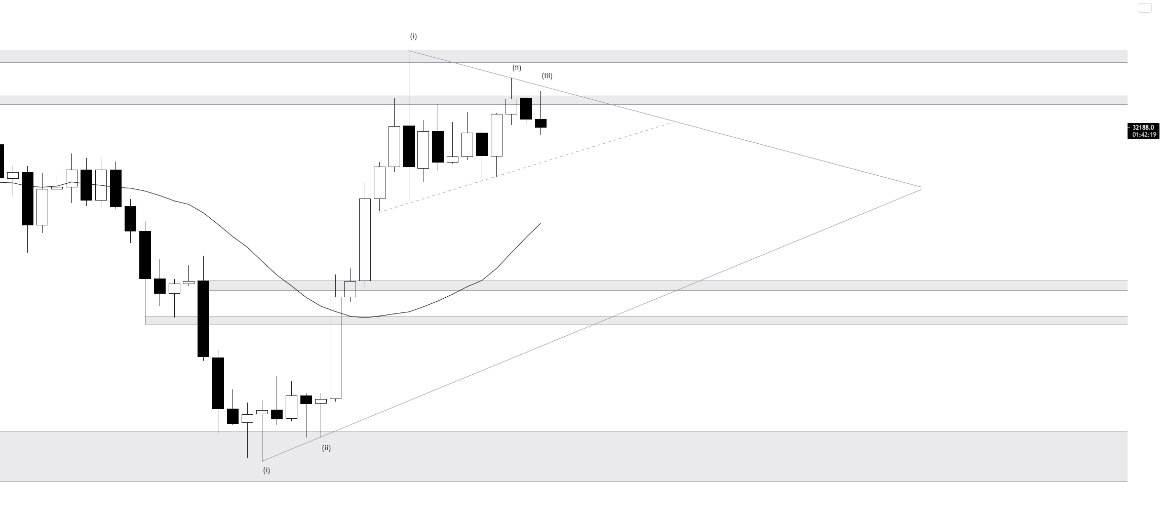 BEARISH ENGULFING CANDLE CONFIRMED (1+1=SELL) BTC for BITFINEX:BTCUSD by YurloTrades 1 BEARISH ENGULFING CANDLE CONFIRMED (1+1=SELL) BTC for BITFINEX:BTCUSD by YurloTrades