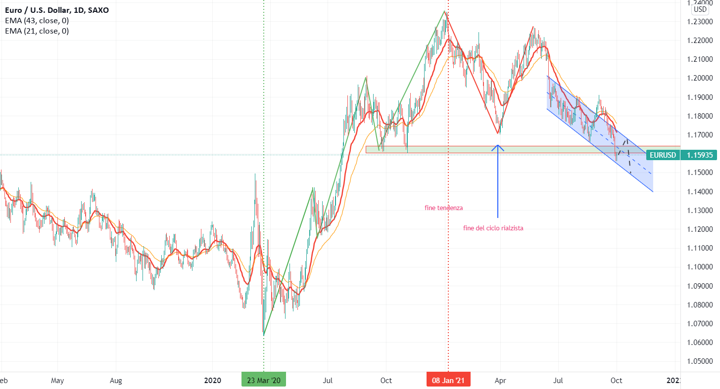 EURUSD trend reverse for SAXO:EURUSD by Ossoduro 1 EURUSD trend reverse for SAXO:EURUSD by Ossoduro