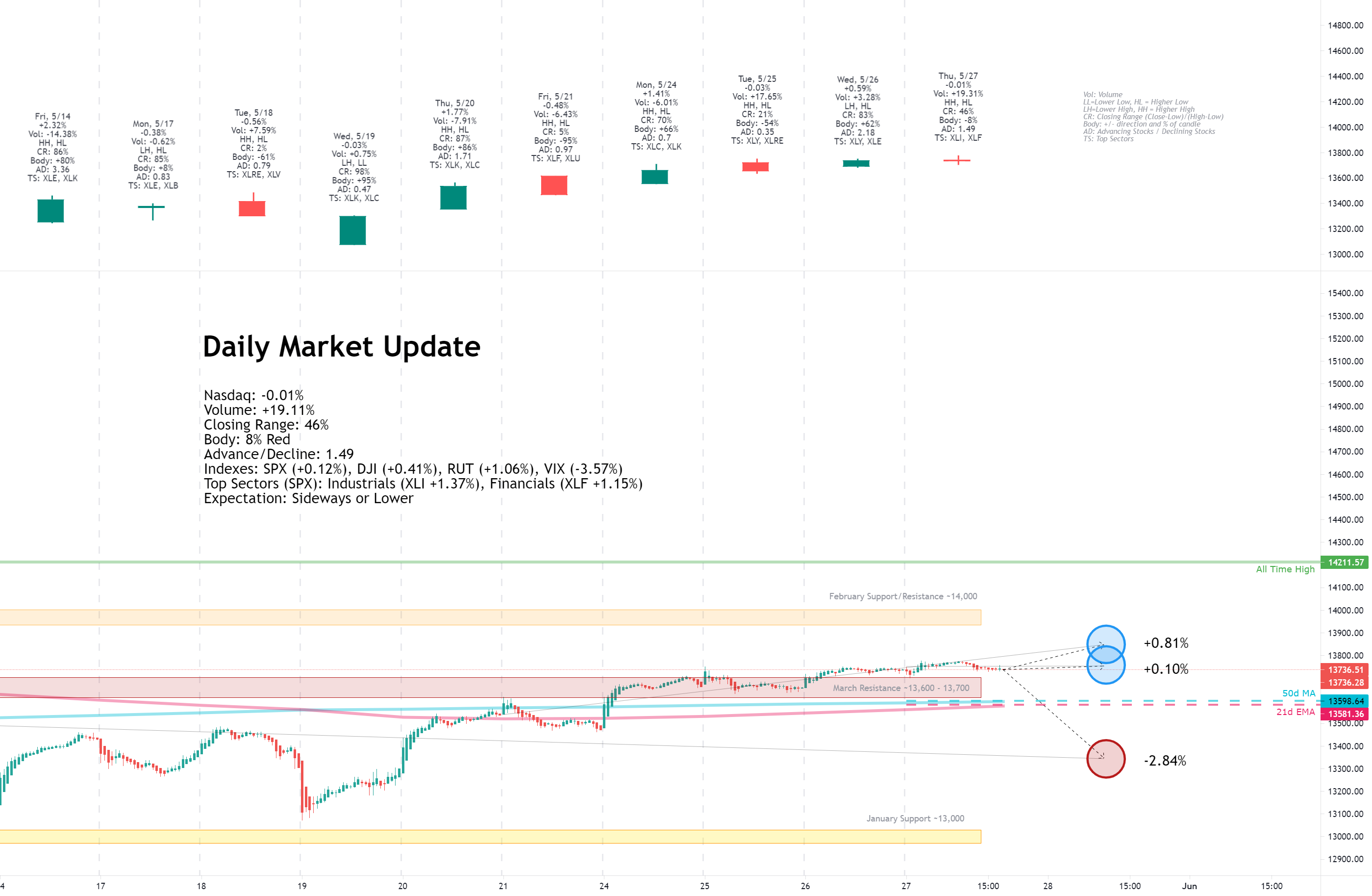 Daily Market Update for 5/27 for NASDAQ:IXIC by drewby4321 1 Daily Market Update for 5/27 for NASDAQ:IXIC by drewby4321