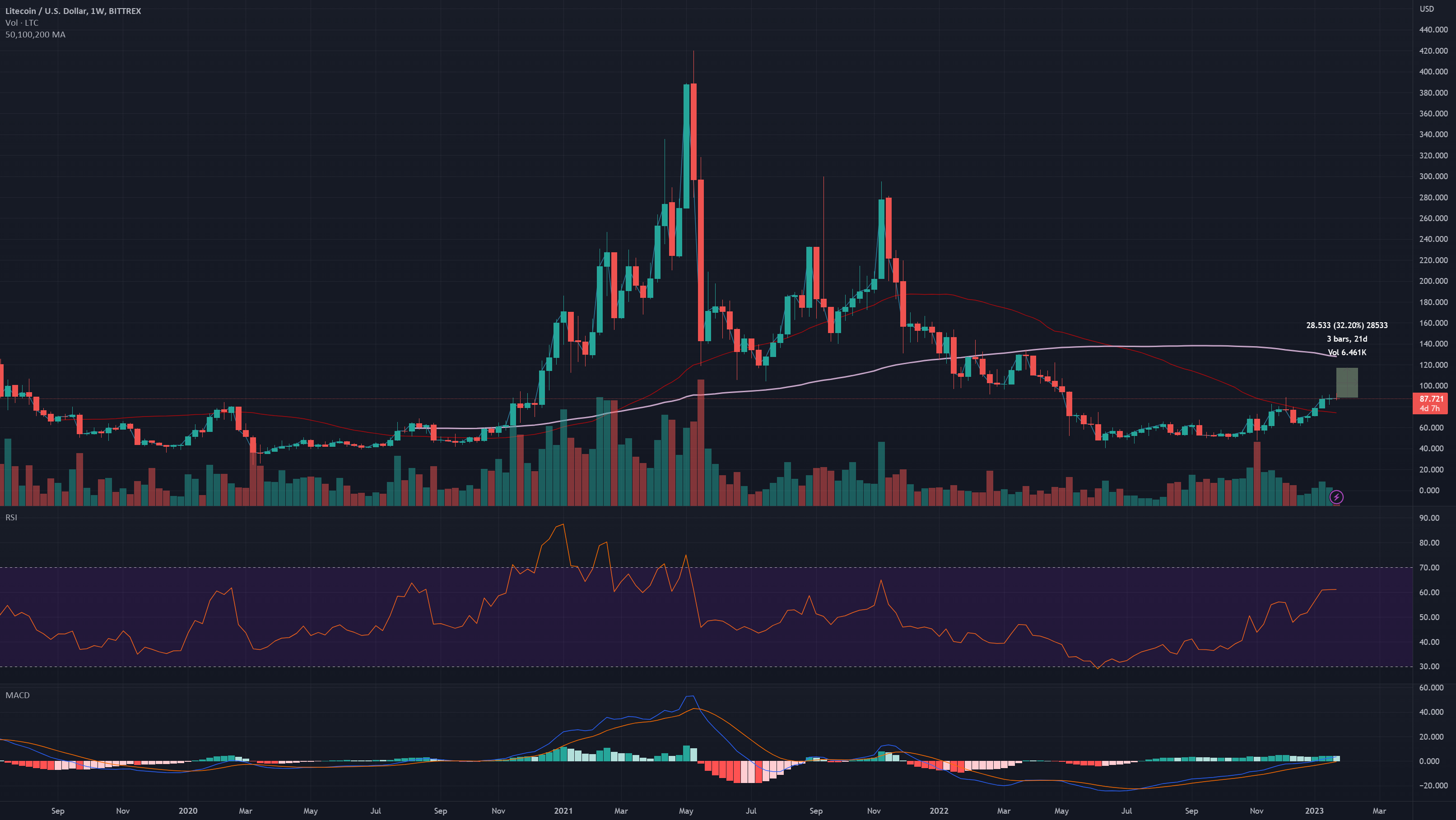 LITECOIN USD (LTCUSD) 1W Trading Analisys (TA) for BITTREX:LTCUSD by rodulfox - latest stock market news LITECOIN USD (LTCUSD) 1W Trading Analisys (TA) for BITTREX:LTCUSD by rodulfox