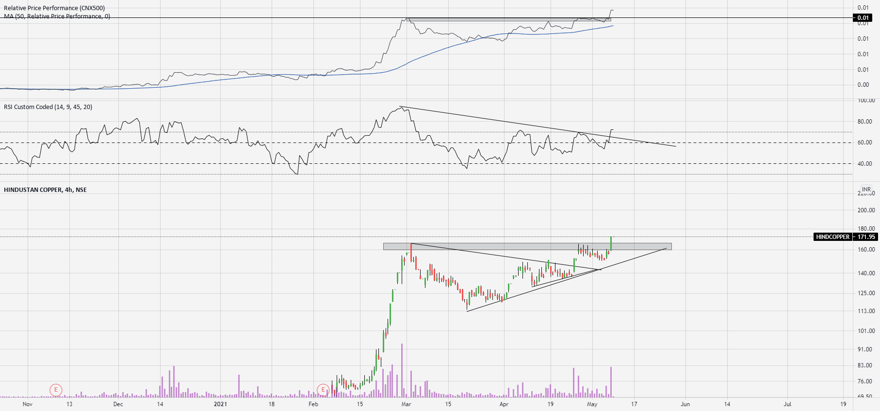 Hindustan Copper Long for NSE:HINDCOPPER by KritarthVashishth 1 Hindustan Copper Long for NSE:HINDCOPPER by KritarthVashishth