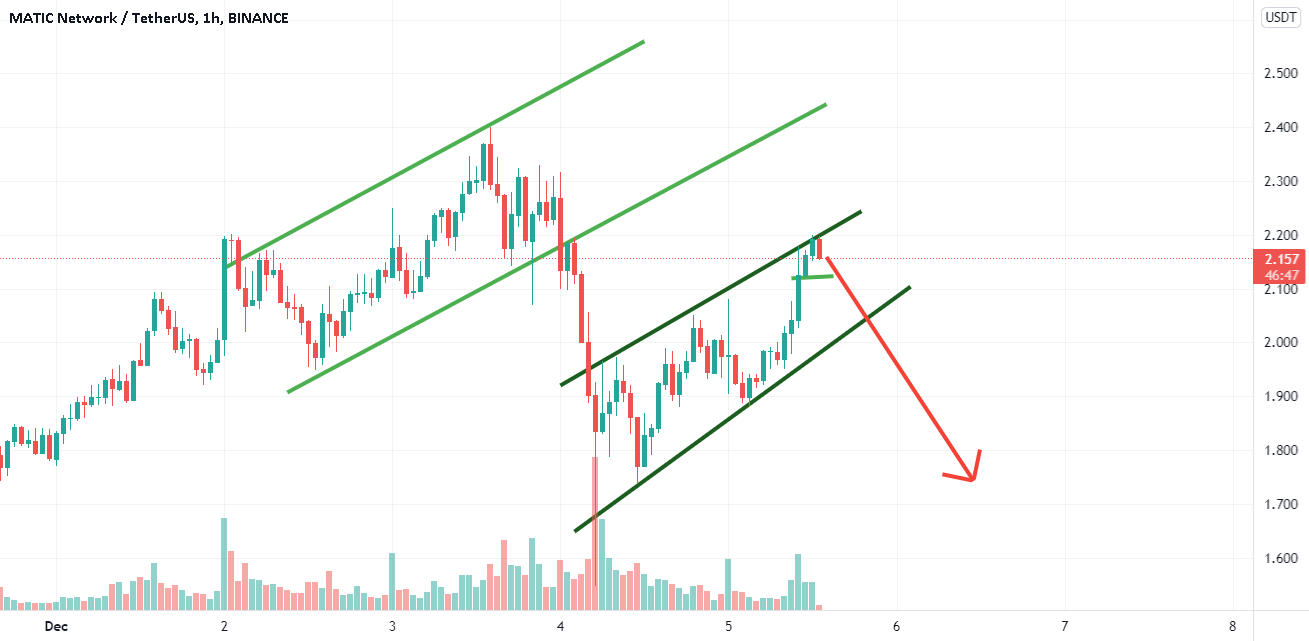 Matic usdt for BINANCE:MATICUSDT by Grace145 1 Matic usdt for BINANCE:MATICUSDT by Grace145