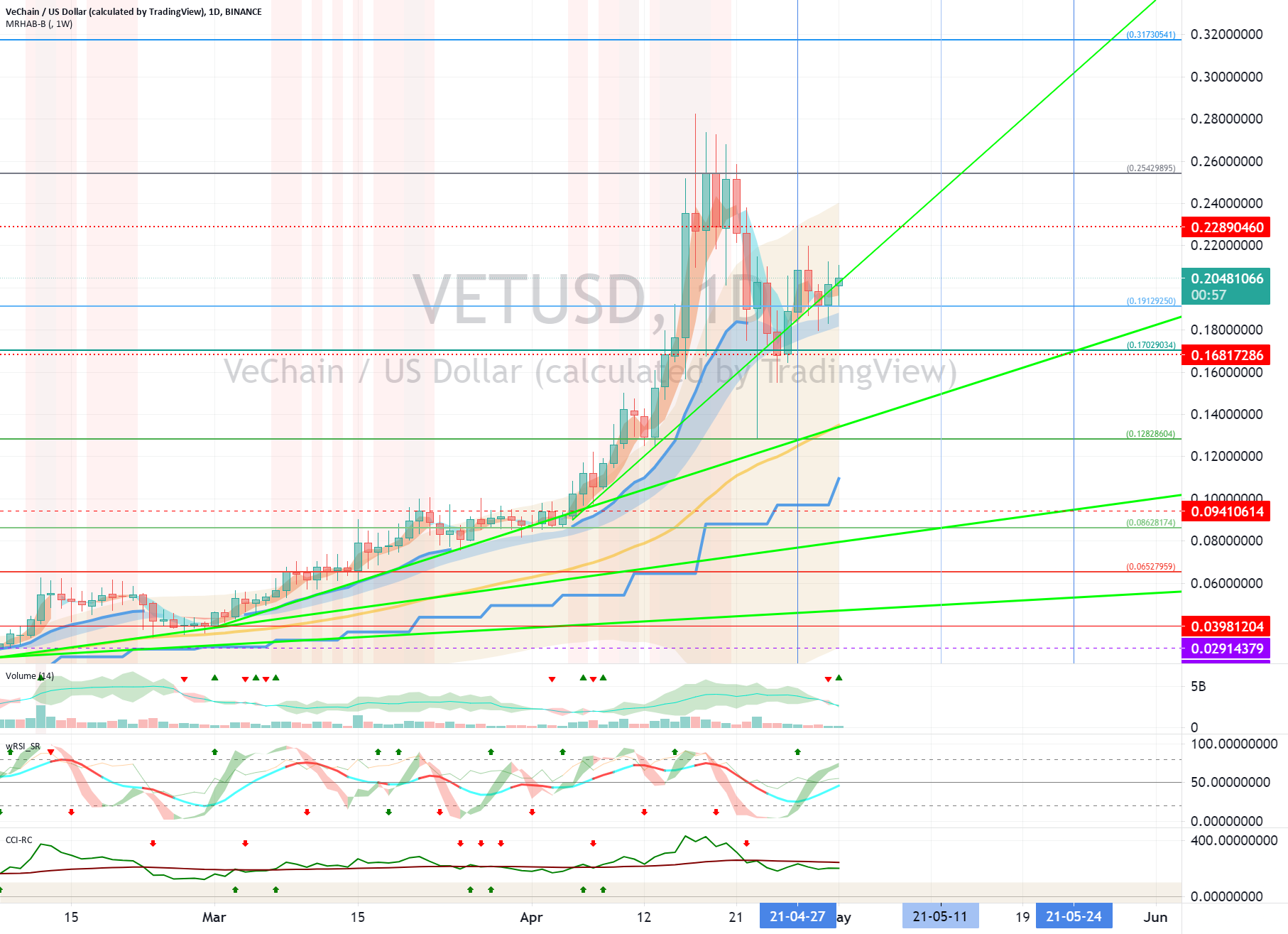 VeChain (VET) - May 2 for BINANCE:VETUSD by readCrypto 1 VeChain (VET) - May 2 for BINANCE:VETUSD by readCrypto