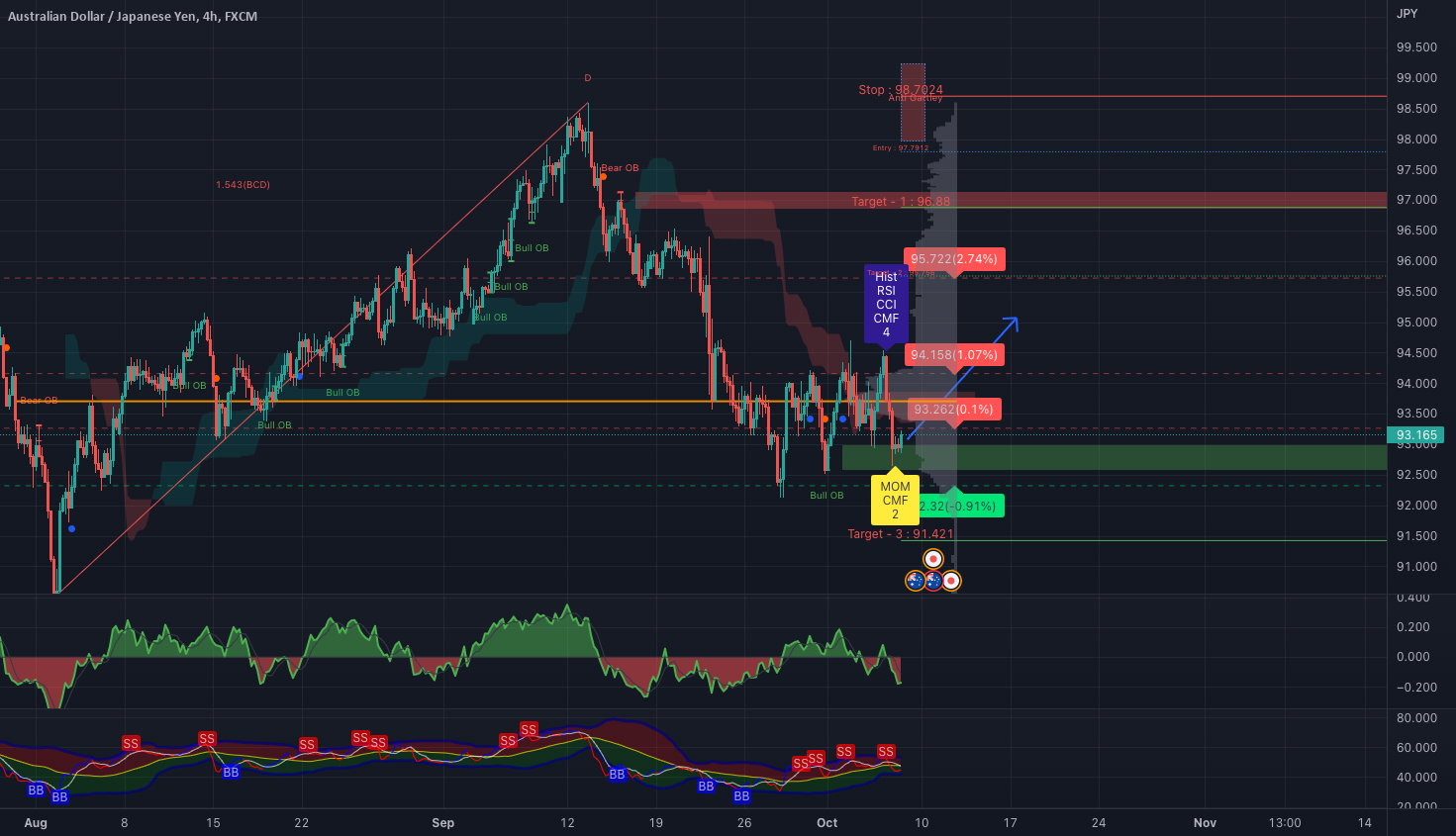 AUDJPY rebounding from Bull OB for FX:AUDJPY by soaringtothestars - australian stock market news AUDJPY rebounding from Bull OB for FX:AUDJPY by soaringtothestars