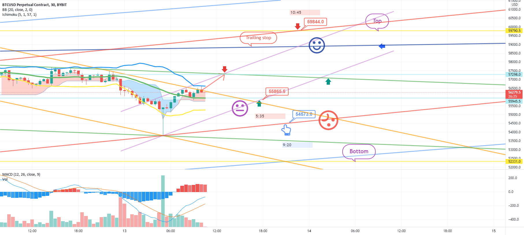 October 13 BTCUSD Bybit Chart Analysis for BYBIT:BTCUSD by BitCoinGuide 1 October 13 BTCUSD Bybit Chart Analysis for BYBIT:BTCUSD by BitCoinGuide
