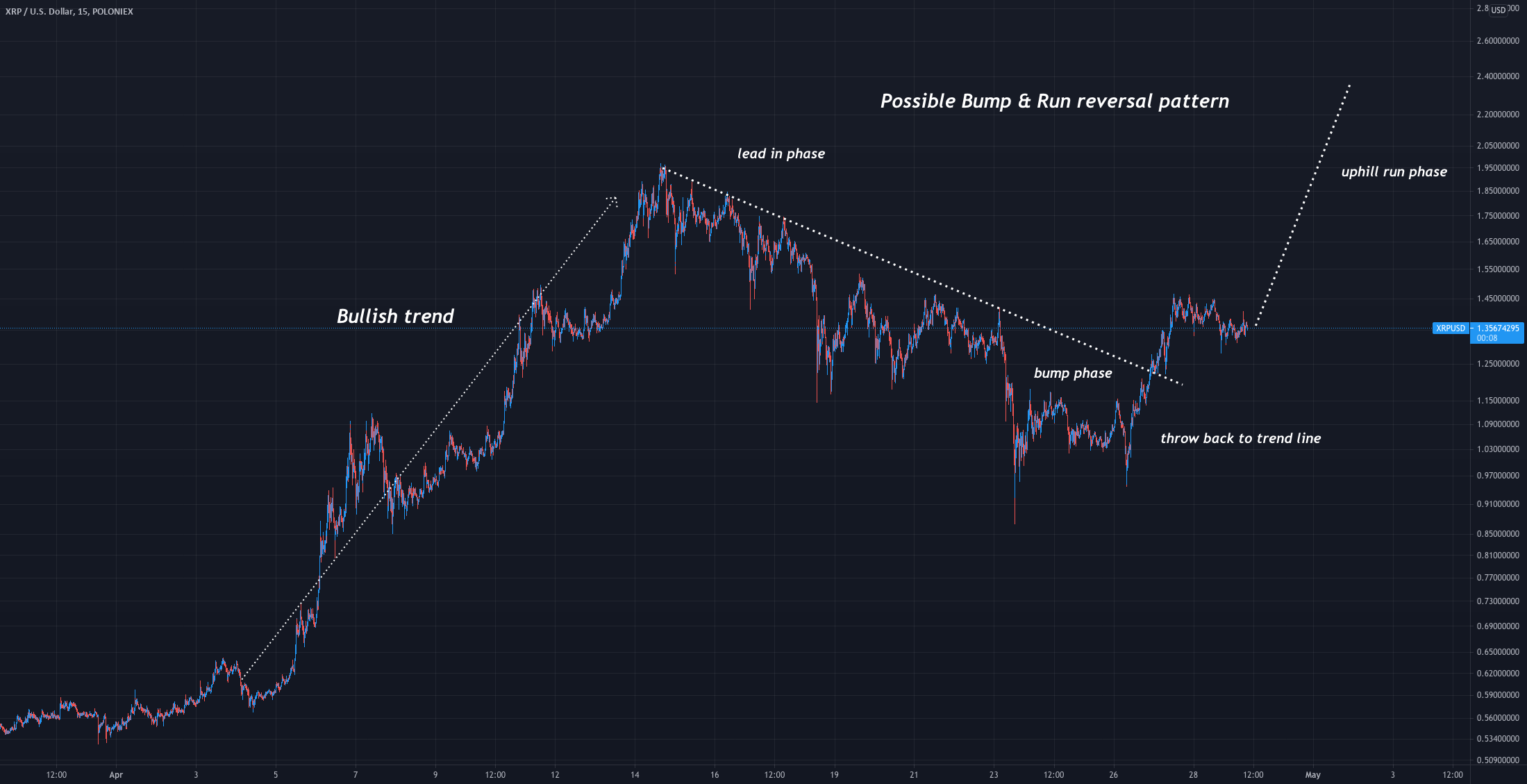 Another scenario - bump & run pattern for POLONIEX:XRPUSD by AdonisB 1 Another scenario - bump & run pattern for POLONIEX:XRPUSD by AdonisB