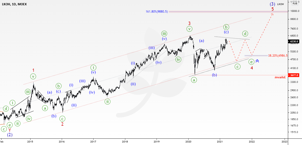 š¢Investments in the Russian oil sector... for MOEX:LKOH by TradeWaves-EWA 1 š¢Investments in the Russian oil sector... for MOEX:LKOH by TradeWaves-EWA