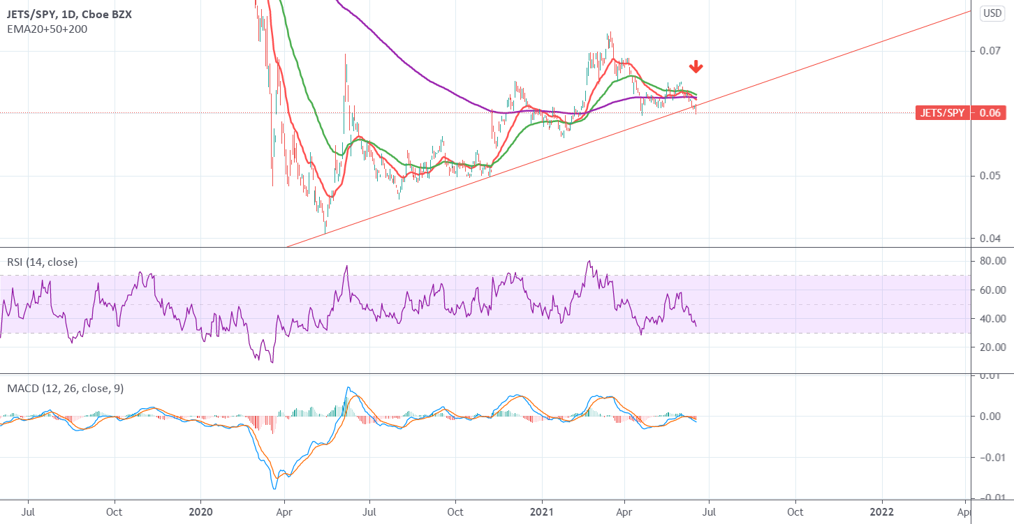 Look at all these sector rotations! Welcome to the new regime for AMEX:JETS by ChristopherCarrollSmith 1 Look at all these sector rotations! Welcome to the new regime for AMEX:JETS by ChristopherCarrollSmith