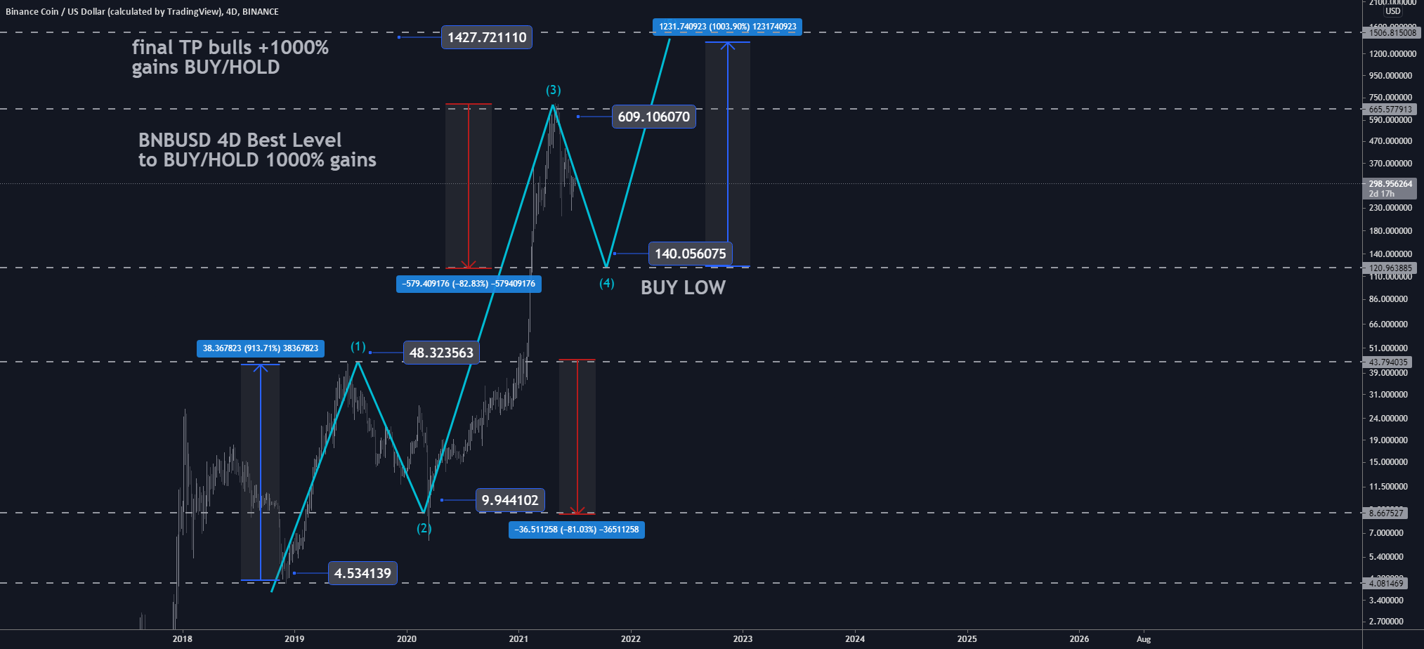 BNBUSD D4: 1000% gains BEST LEVEL TO BUY/HOLD(SL/TP)(UPDATED) for BINANCE:BNBUSD by ProjectSyndicate 1 BNBUSD D4: 1000% gains BEST LEVEL TO BUY/HOLD(SL/TP)(UPDATED) for BINANCE:BNBUSD by ProjectSyndicate