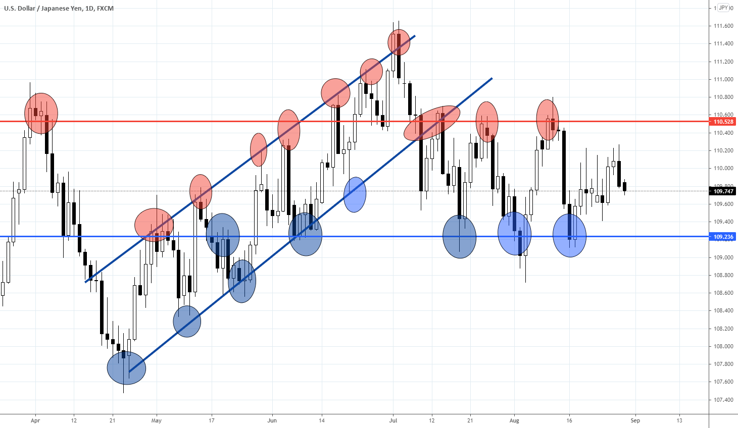 Range trading: Forex as for 30/08/2021 for FX:USDJPY by Trade24Fx 1 Range trading: Forex as for 30/08/2021 for FX:USDJPY by Trade24Fx