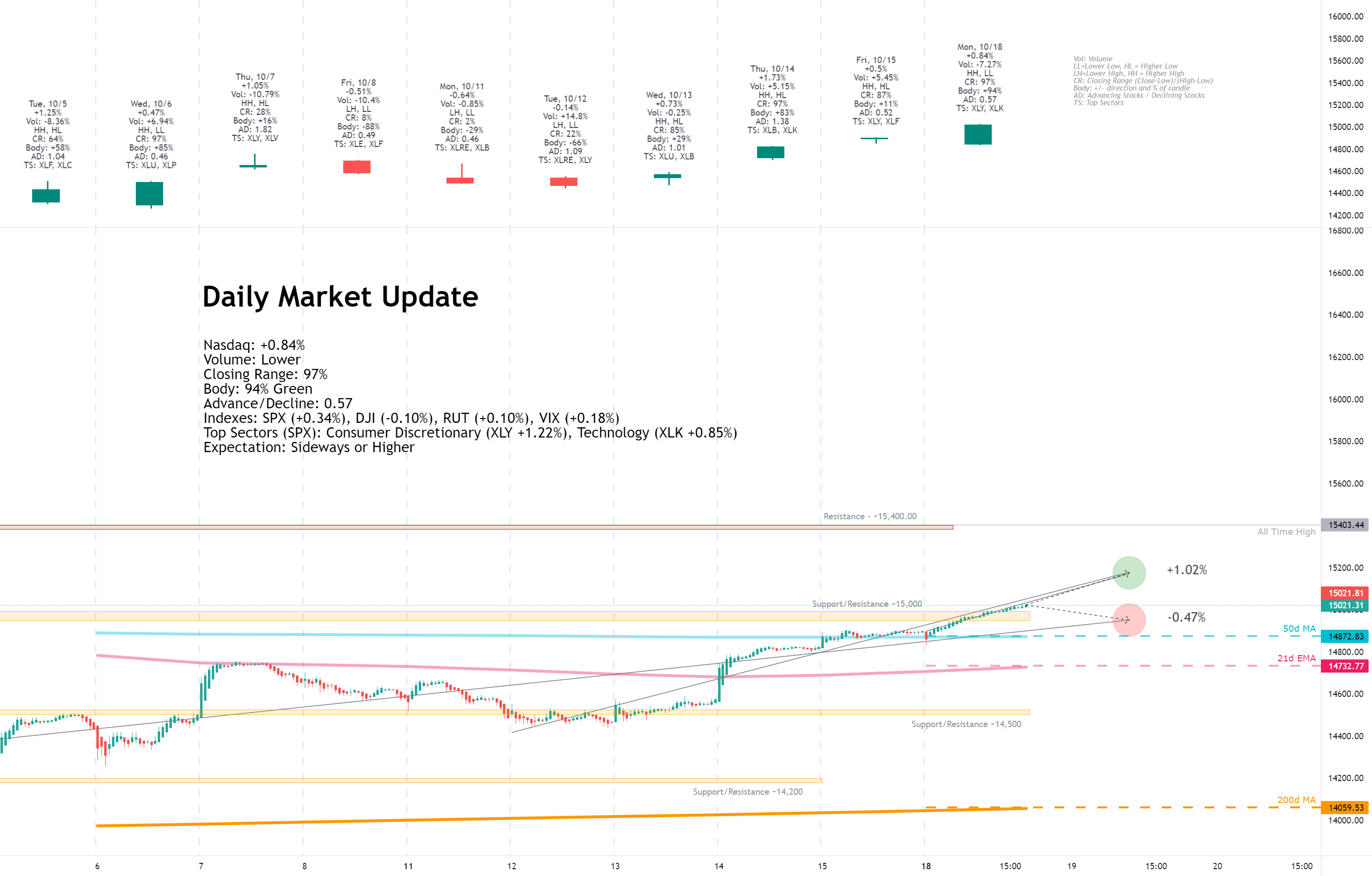 Daily Market Update for 10/18 for NASDAQ:IXIC by drewby4321 1 Daily Market Update for 10/18 for NASDAQ:IXIC by drewby4321