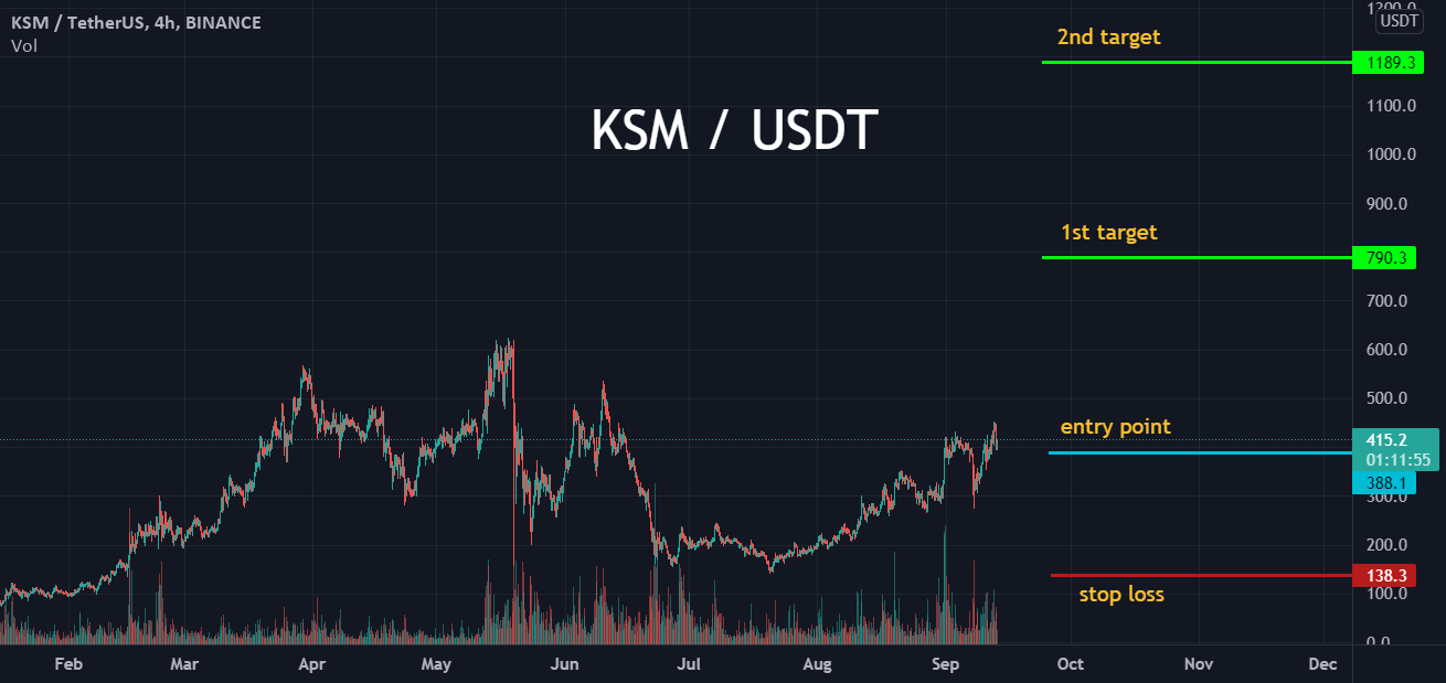 KSMUSDT for BINANCE:KSMUSDT by the-crypto-analyzer 1 KSMUSDT for BINANCE:KSMUSDT by the-crypto-analyzer