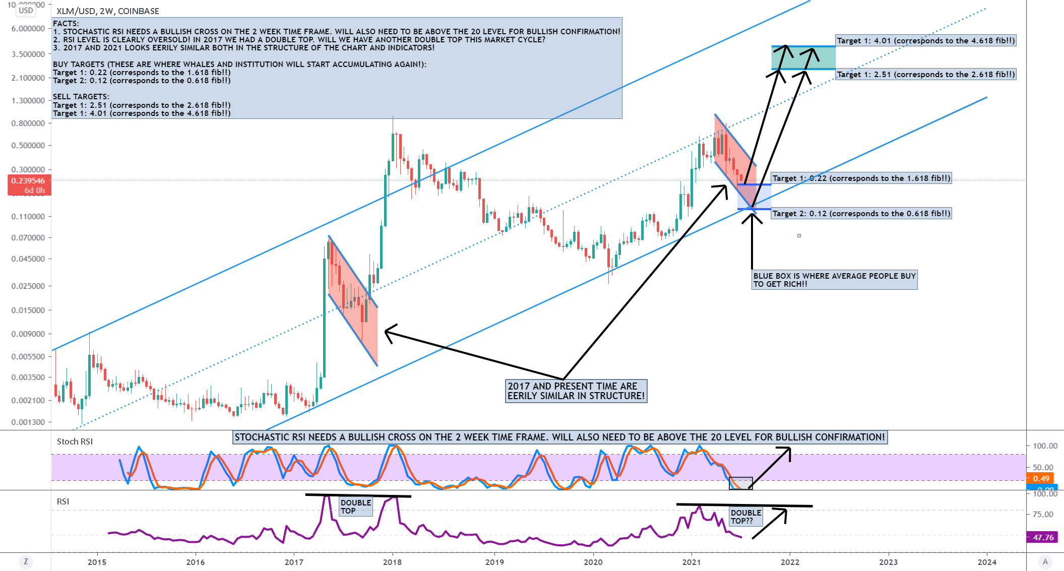 XLM UPDATE - WICK DOWN TO .12 BEFORE SKYROCKETING TO $4+?! for COINBASE:XLMUSD by jaydee_757 1 XLM UPDATE - WICK DOWN TO .12 BEFORE SKYROCKETING TO $4+?! for COINBASE:XLMUSD by jaydee_757
